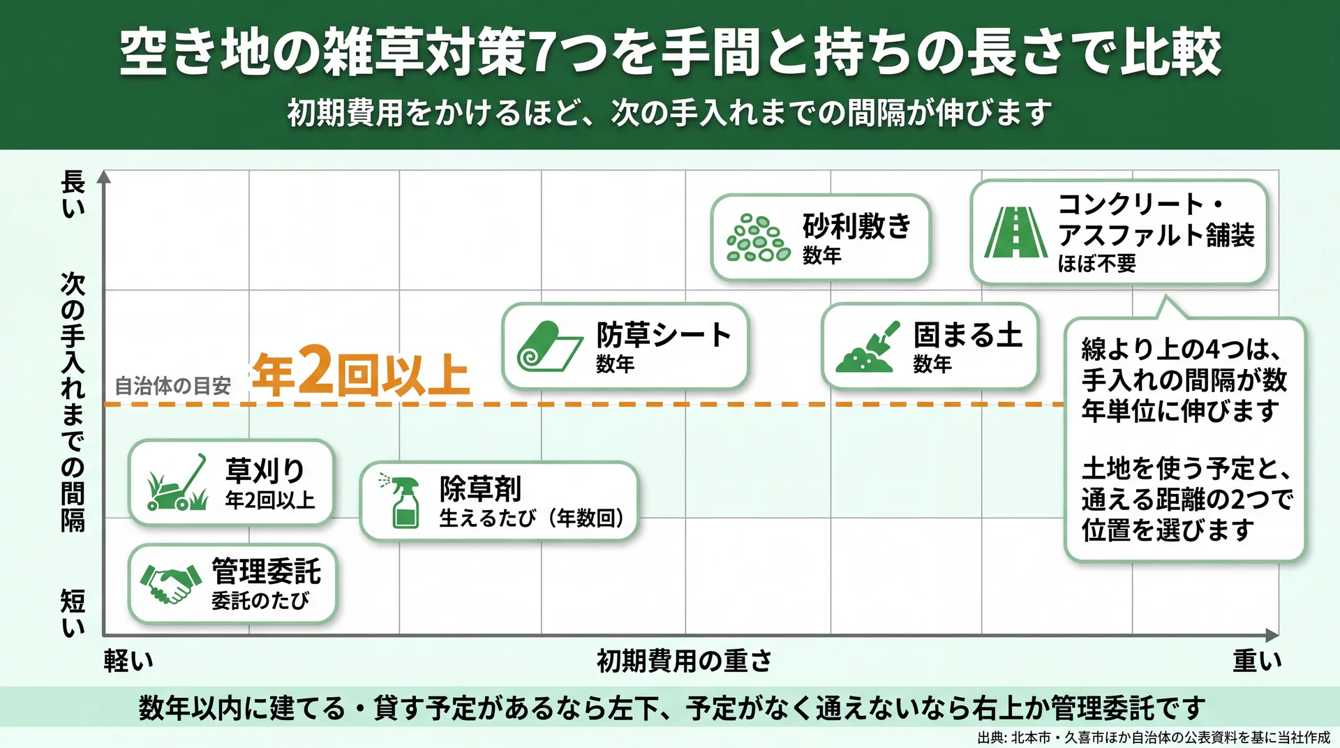 草刈りから舗装まで7つの対策を初期費用の重さと次の手入れまでの間隔で配置した2軸マップ