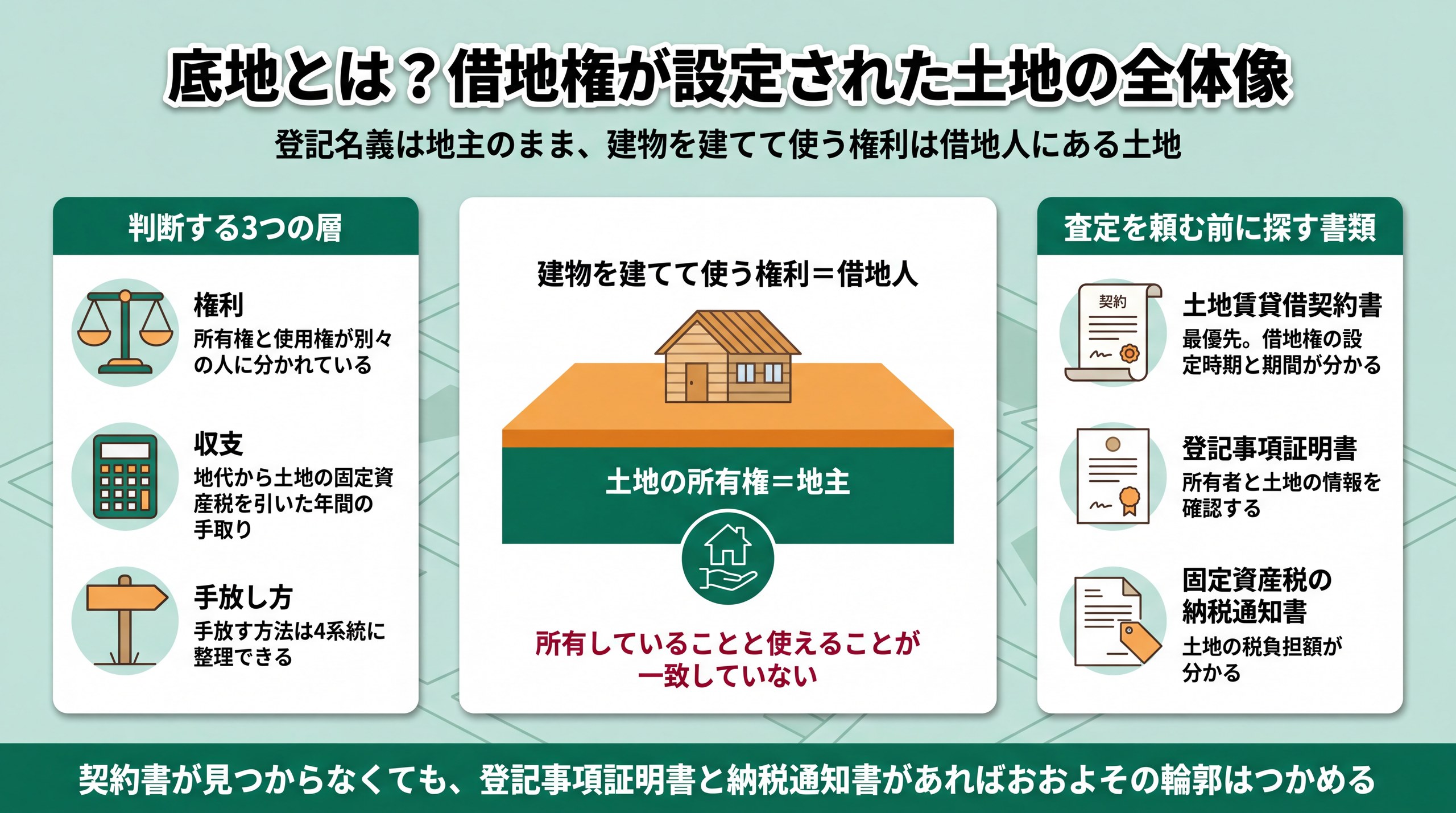 土地の所有権は地主に、建物を建てて使う権利は借地人にある二層構造と、査定前に探す書類3点を整理した底地の全体像