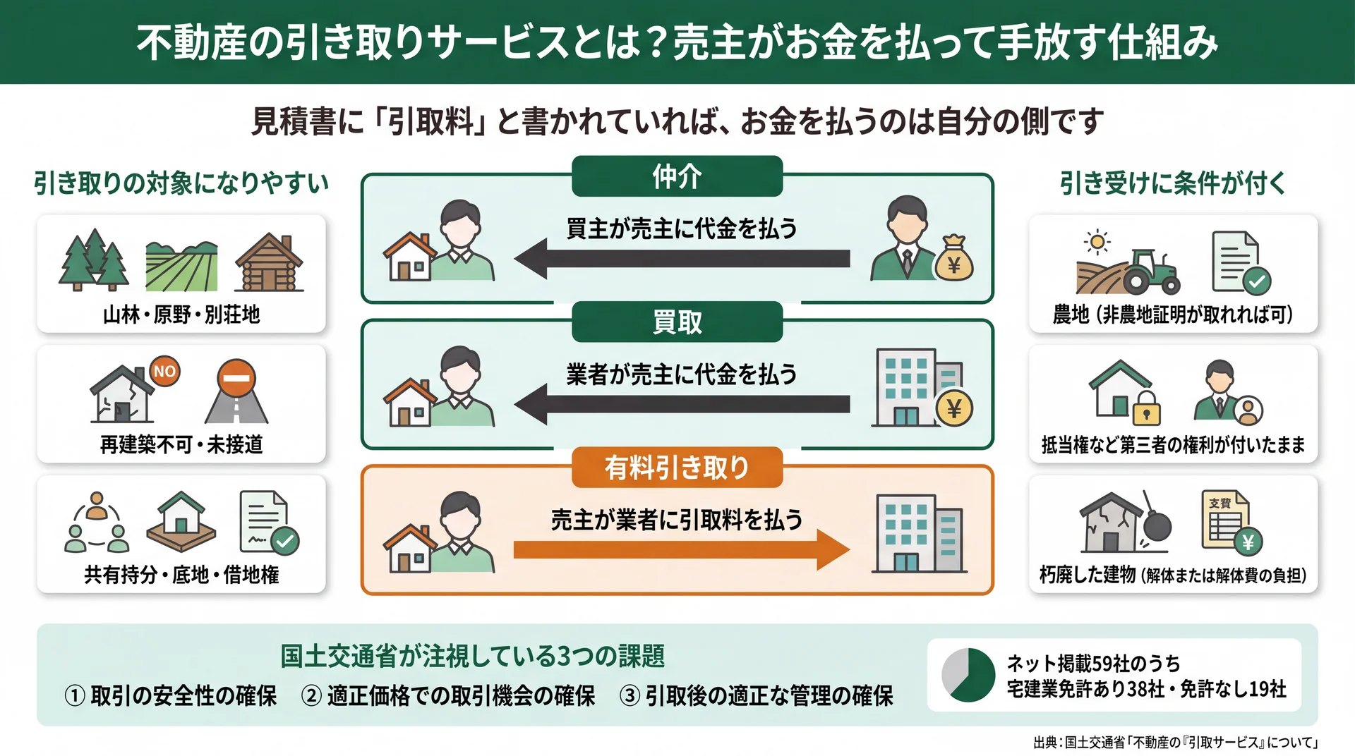 仲介・買取・有料引き取りのお金の向きの違いと、引き取りやすい物件・条件が付く物件を整理した図解