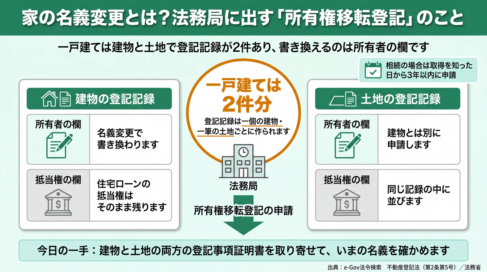建物と土地で登記記録が2件に分かれ、名義変更で書き換わるのは所有者の欄で抵当権の欄は残ることを示した図