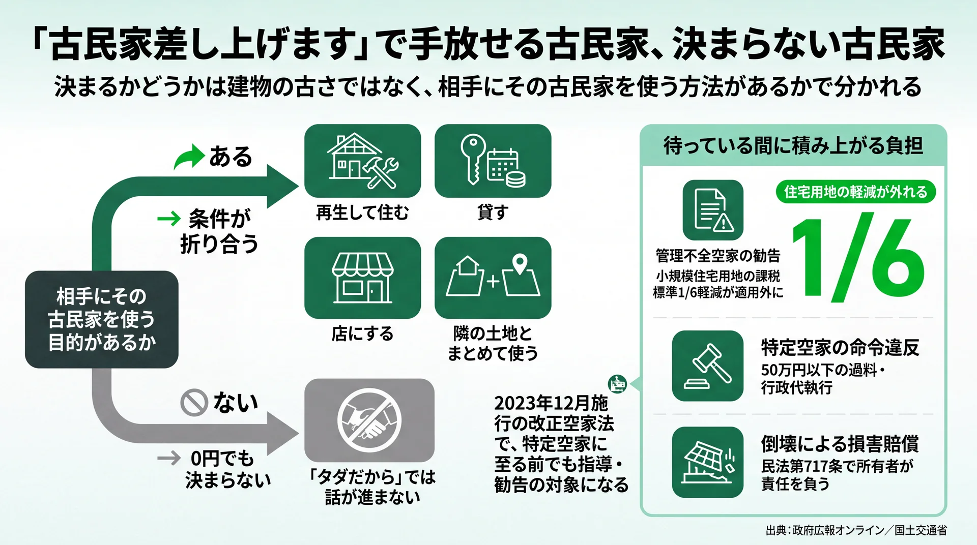 相手に再生・賃貸・店舗・隣地一体利用の使い道があるかで決まり、待つ間は勧告で住宅用地の1/6軽減が外れる分岐図