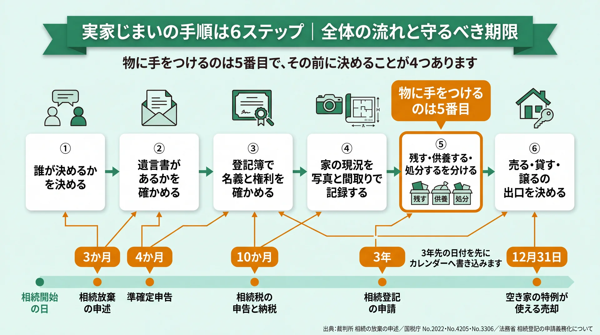 決める人→遺言→名義→記録→仕分け→出口の6ステップに、3か月・4か月・10か月・3年の法定期限を紐付けた工程図