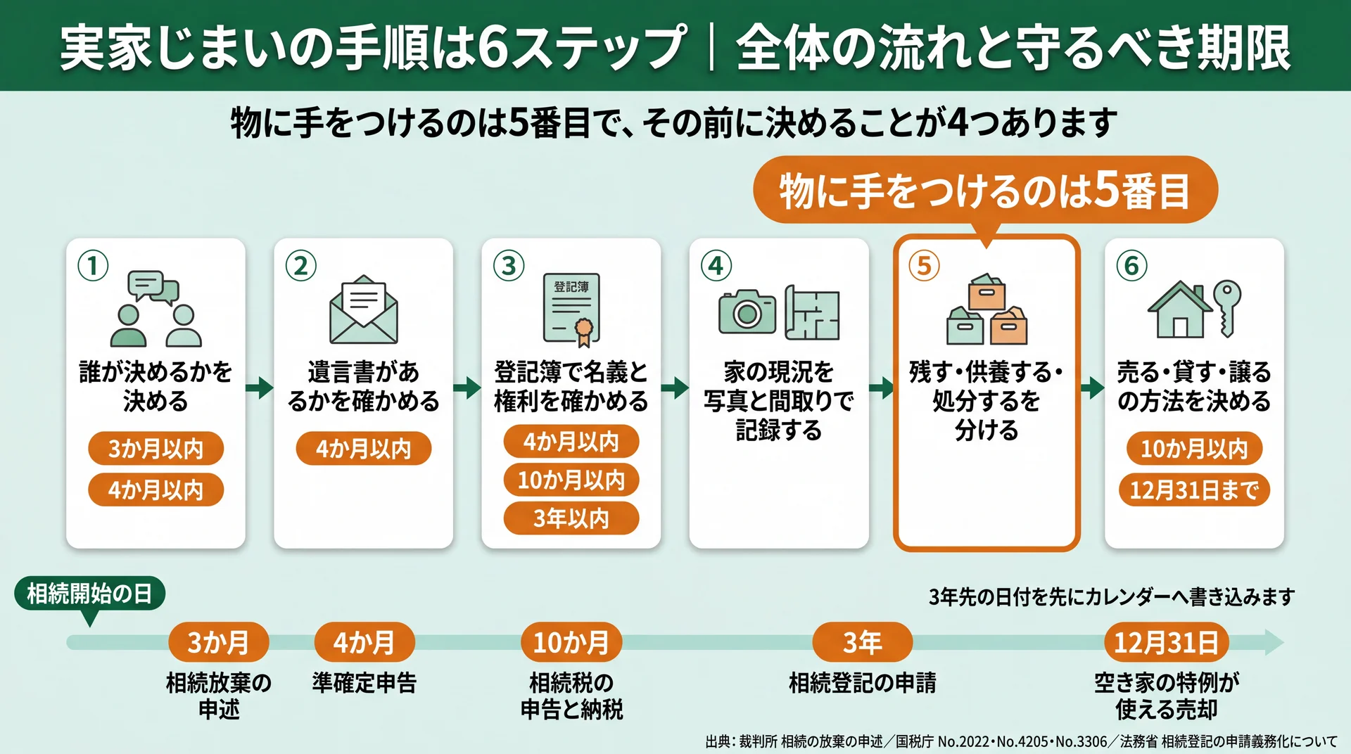 決める人→遺言→名義→記録→仕分け→手放し方の6ステップに、3か月・4か月・10か月・3年の法定期限を紐付けた工程図