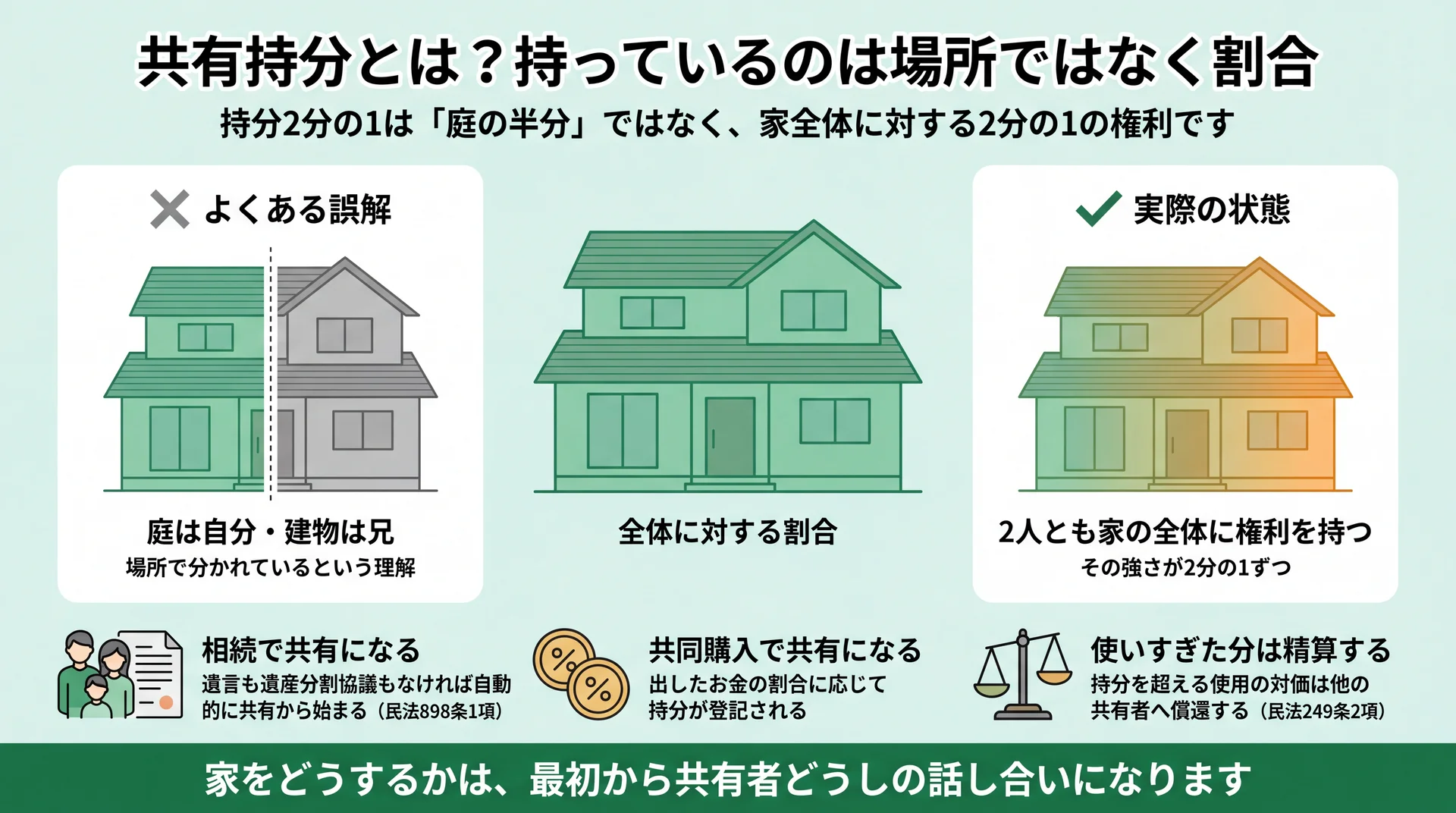 持分2分の1が庭と建物の区分ではなく家全体への権利であることと、共有になる2つの入口を示した図