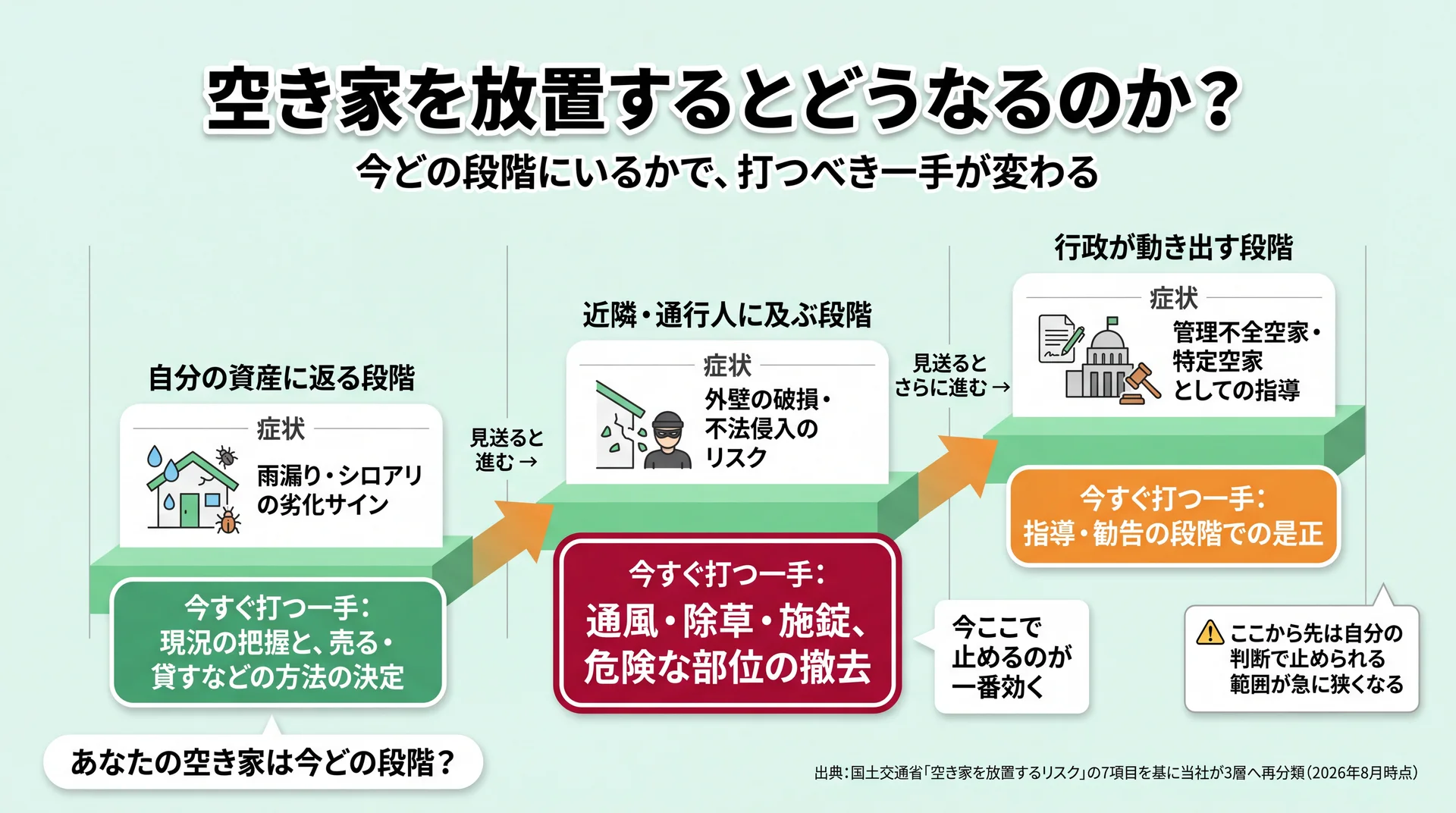 国土交通省が挙げる7つのリスクを自分の資産・近隣・行政の3層に再分類し、層ごとに先に効く対処を並べた図