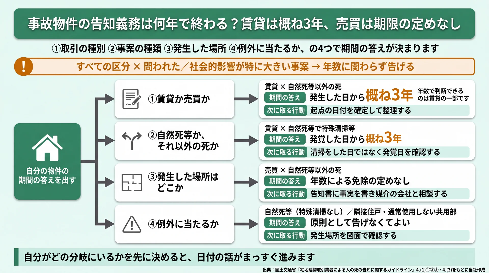 取引種別・事案・場所・例外の4分岐をたどり、概ね3年か年数の定めなしかに行き着く判定図と次に取る行動
