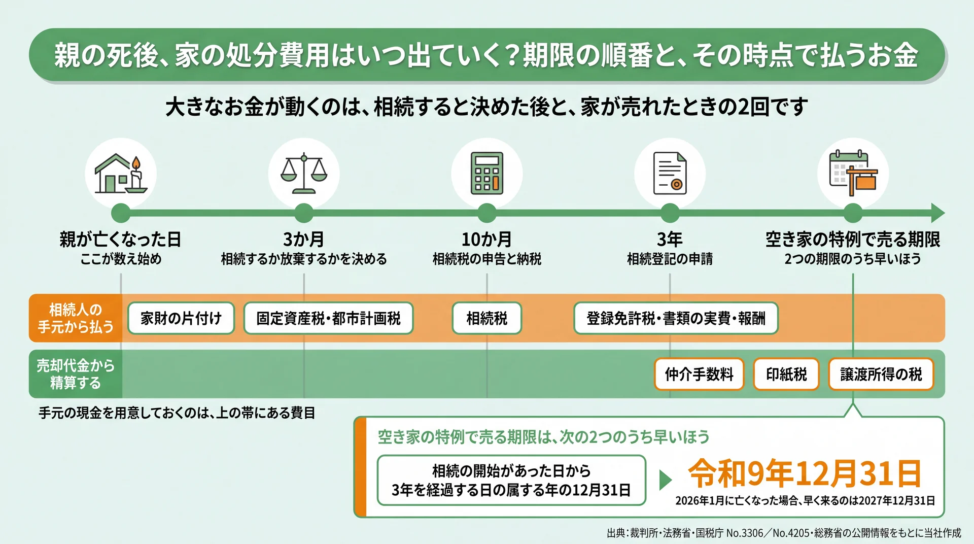 手元から払う費目と売却代金から精算する費目を、3か月・10か月・3年・特例期限の順に並べた図
