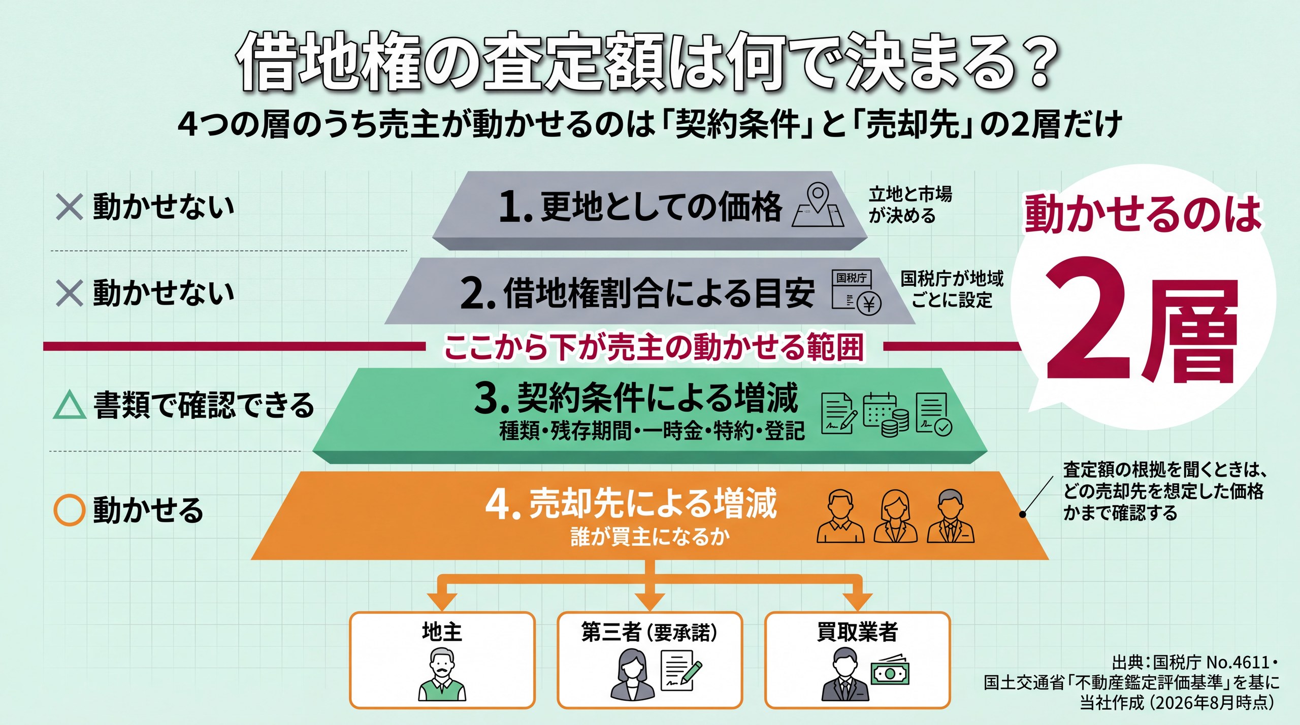 更地価格・借地権割合・契約条件・売却先の4層のうち売主が動かせるのは下2層だけと示した階層図