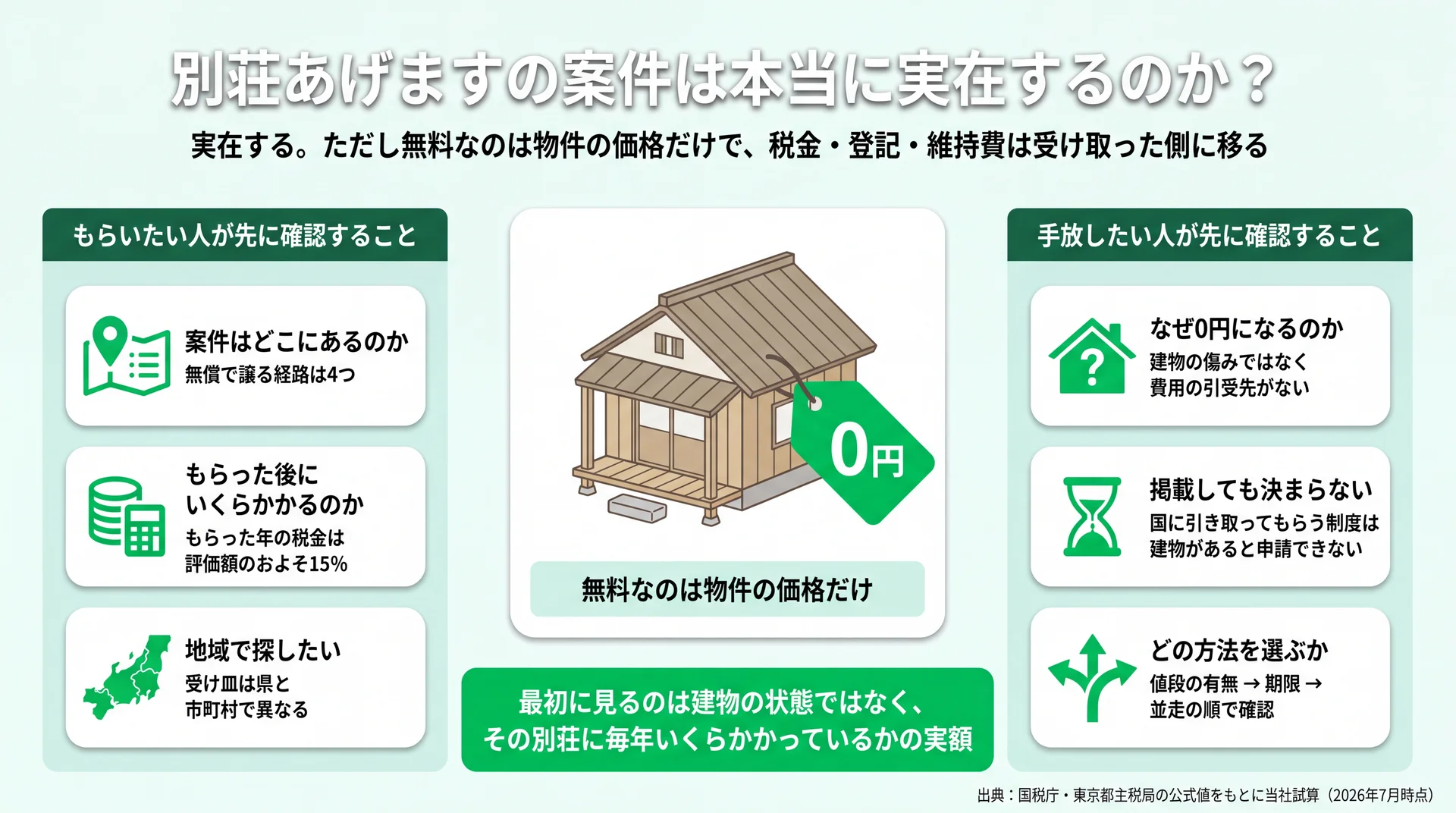 無料なのは価格だけで、もらう側は4経路と税負担、手放す側は0円になる理由と手放し方を先に確認する立場別の見取り図