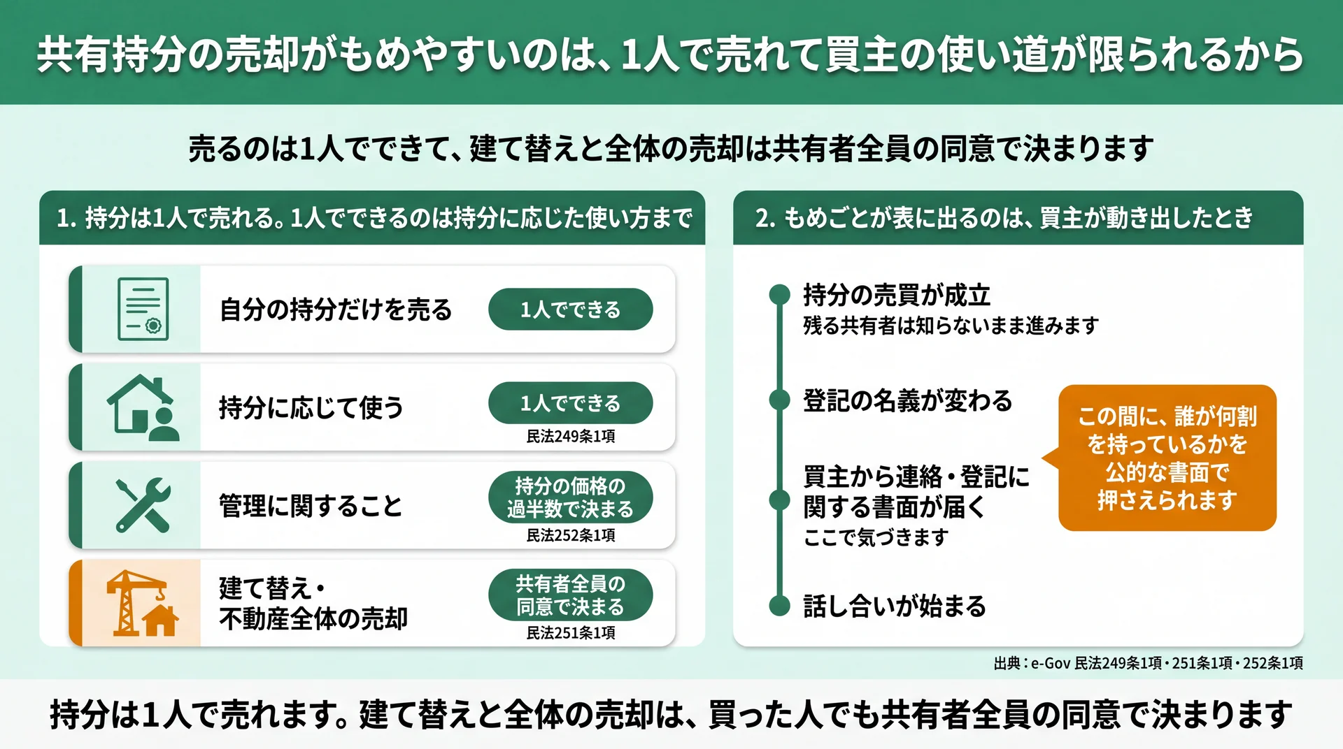 持分の売却と使用は単独、管理は過半数、建て替えと全体売却は全員同意という権限の区分を、買主に気づくまでの時間差と並べた図