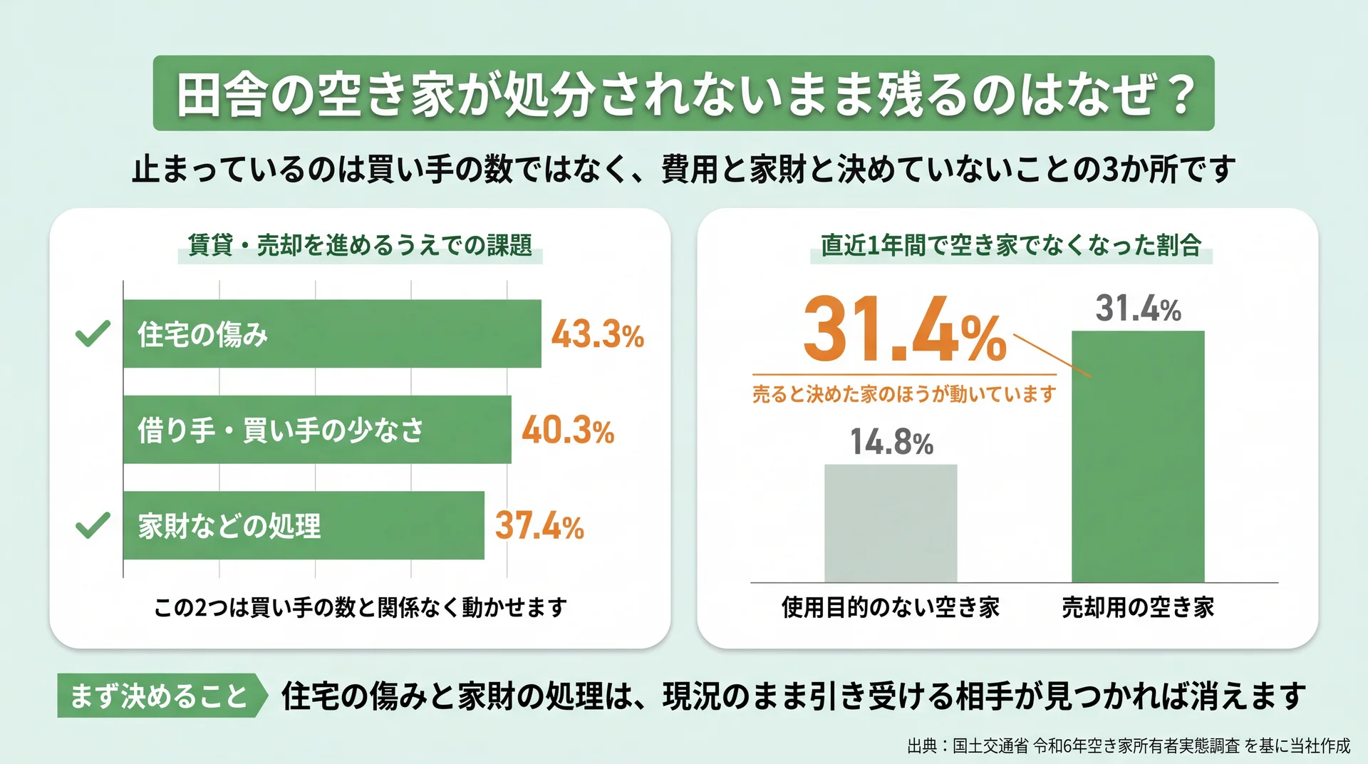 売ると決めた家の解消率31.4%と行き先未定14.8%、売却の課題上位3つを並べた図