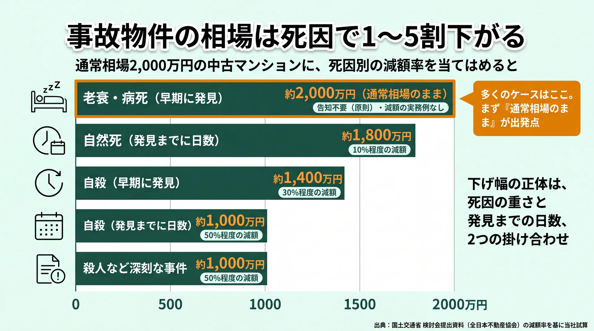 死因別(老衰・病死から殺人まで5区分)に通常相場2,000万円を当てはめた金額を示す横棒グラフ。老衰・病死は通常相場のまま下がらないことを強調