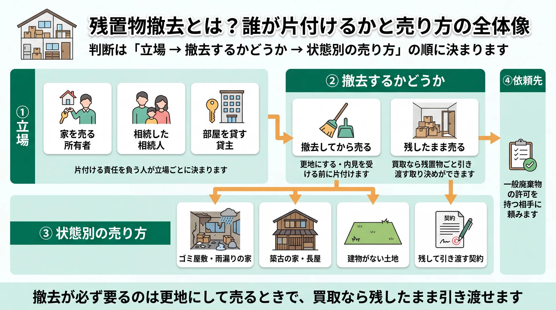 立場3種から撤去の要否、状態別の4つの売り方までを3層でつないだ残置物判断の全体マップ