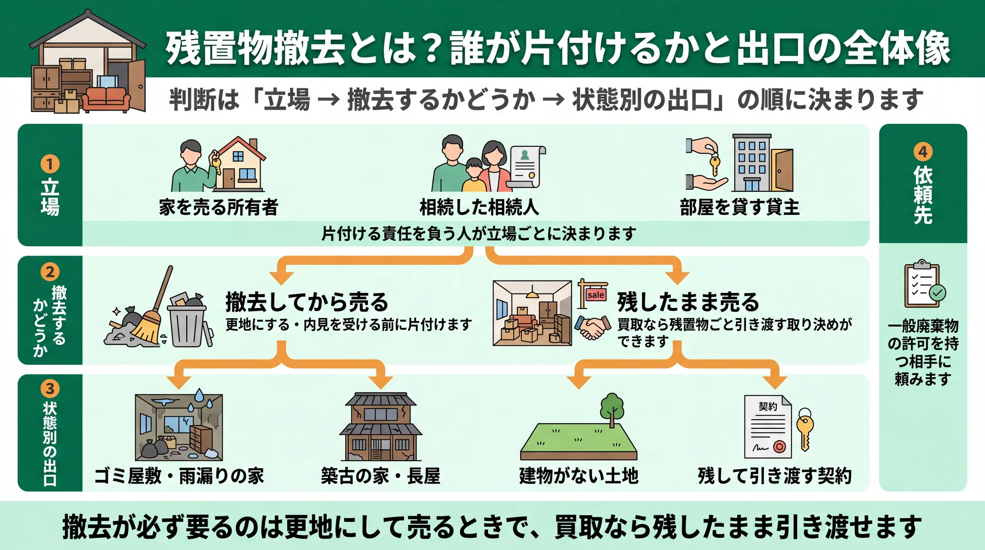 立場3種から撤去の要否、状態別の4つの出口までを3層でつないだ残置物判断の全体マップ
