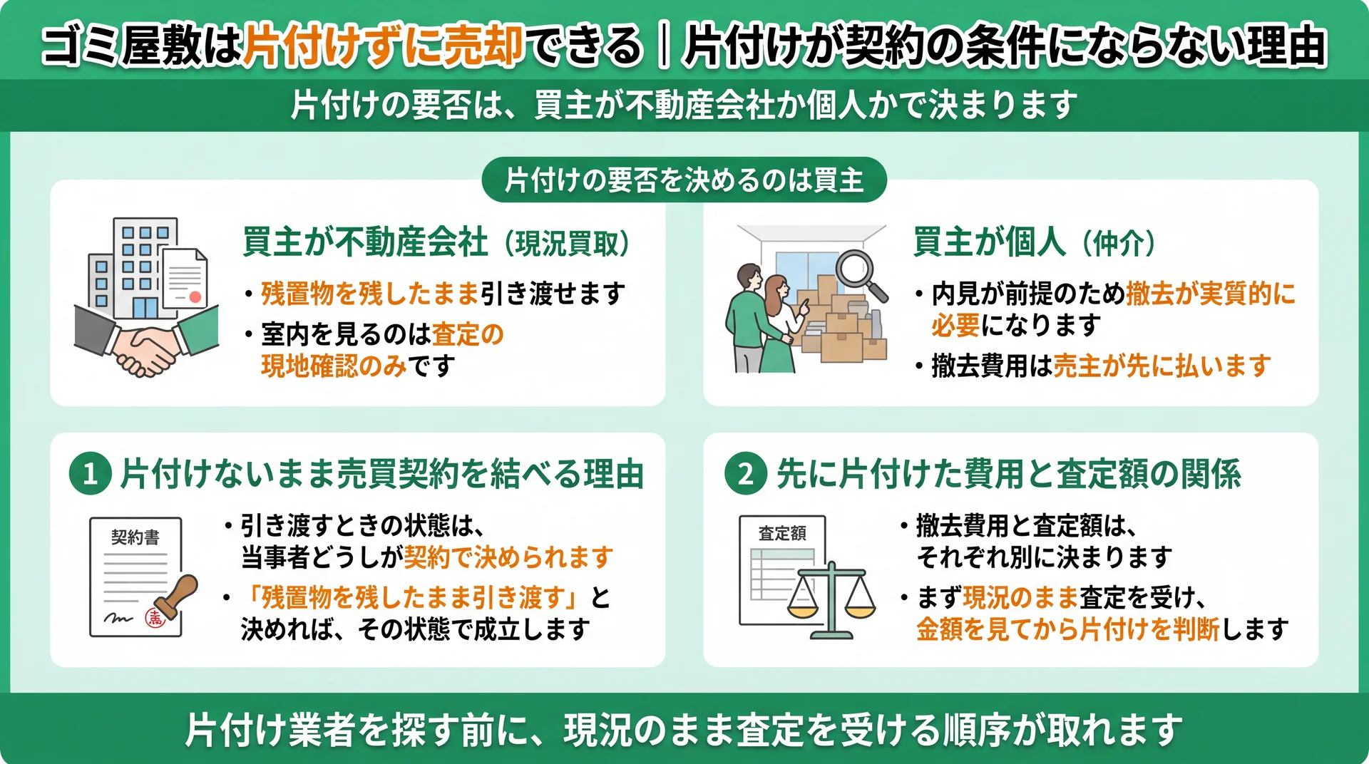 買主が不動産会社か個人かで片付けの要否が分かれ、現況買取なら残置物ごと引き渡せることを示した図解