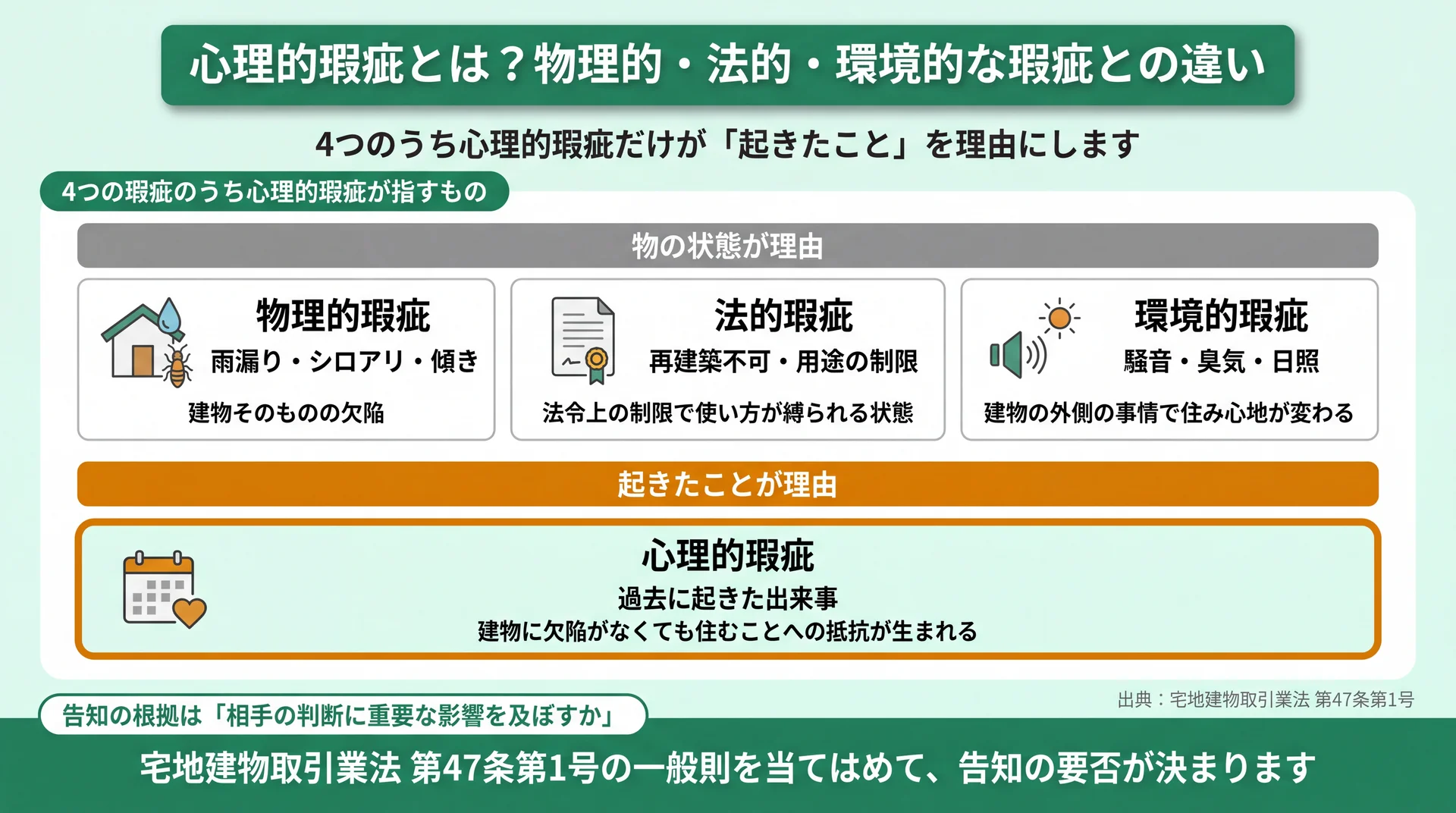 4つの瑕疵を「物の状態」と「起きたこと」で分け、告知の根拠が宅建業法47条1号にあることを示した図解