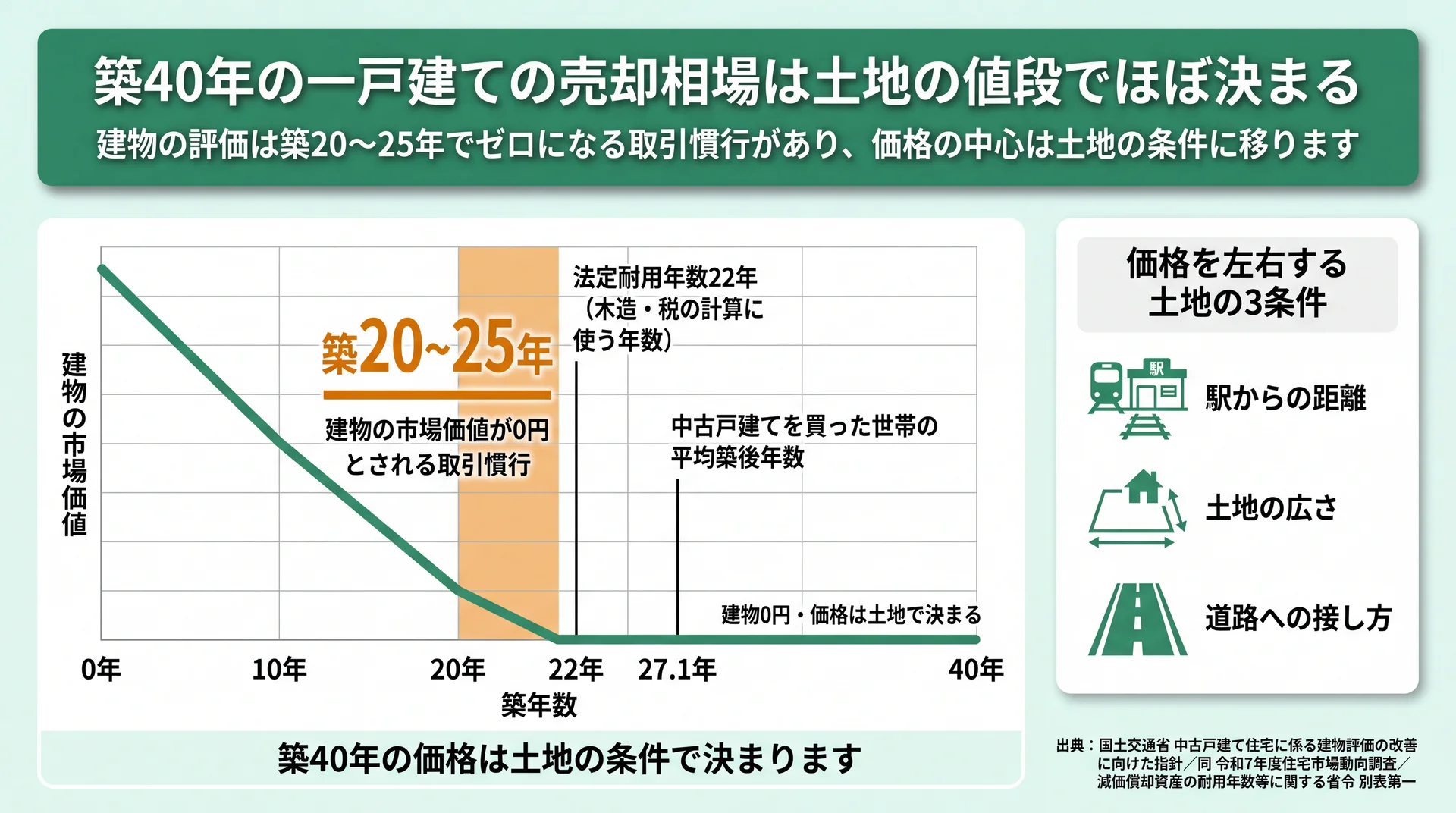 建物の価値が築20〜25年で0円になる取引慣行と、価格を左右する土地の3条件を示した築年数チャート