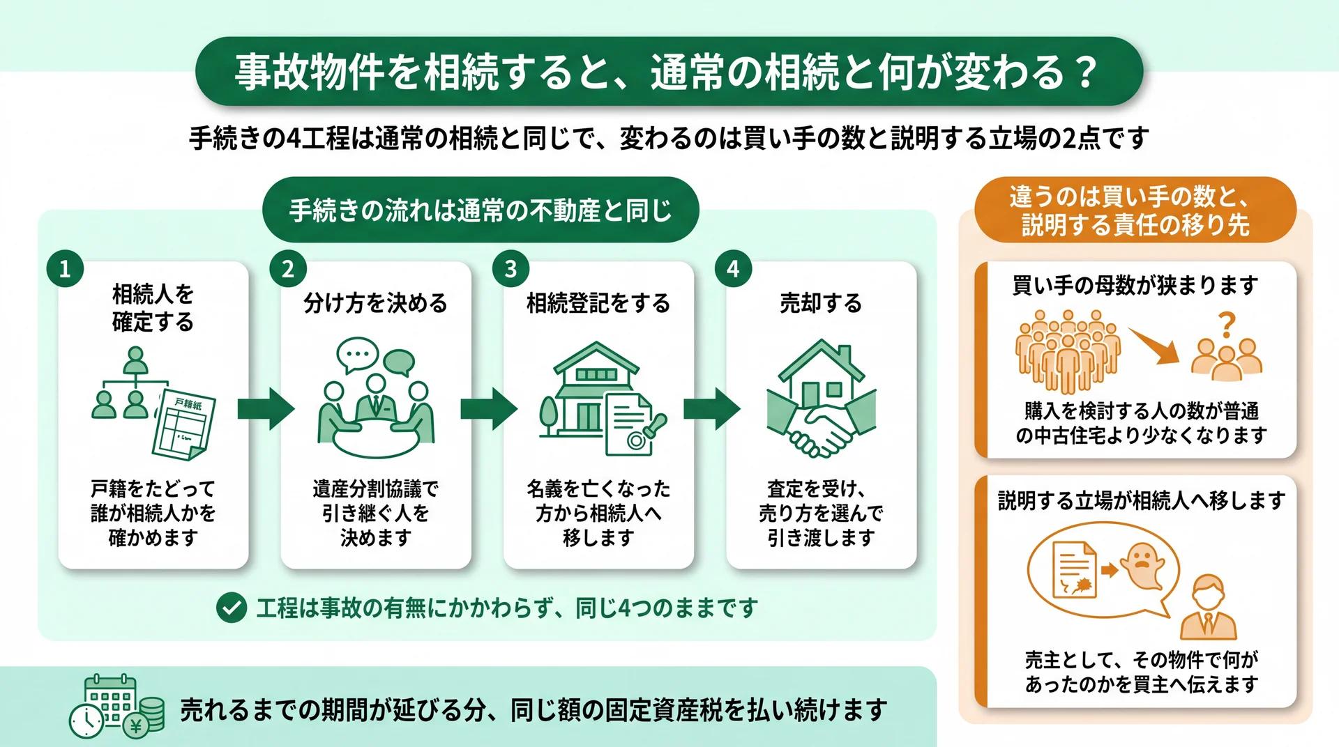 相続人確定から売却までの4工程は共通で、買い手の母数と説明する立場の2点だけが変わることを示した図