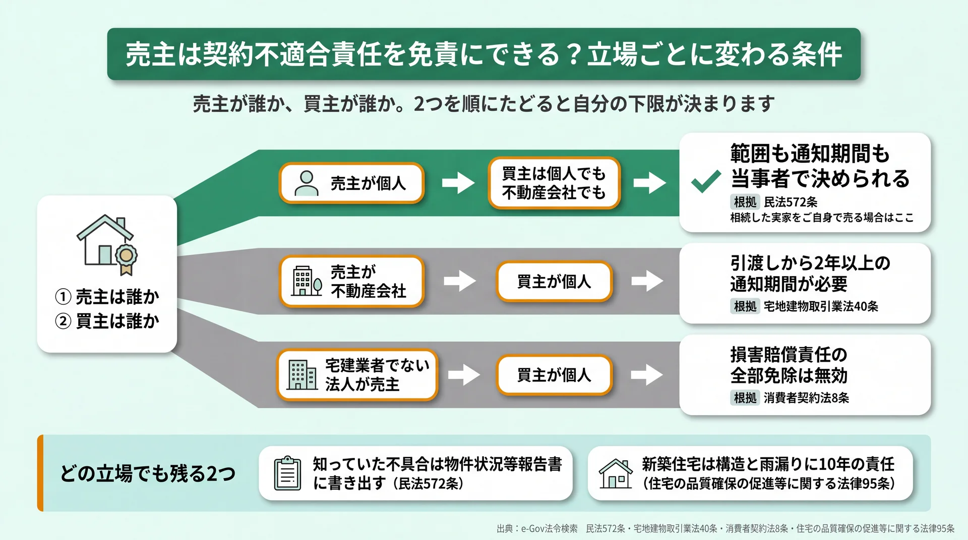 売主が個人なら範囲も期間も当事者で決められ、不動産会社は2年以上、法人は全部免除が無効になる分岐図
