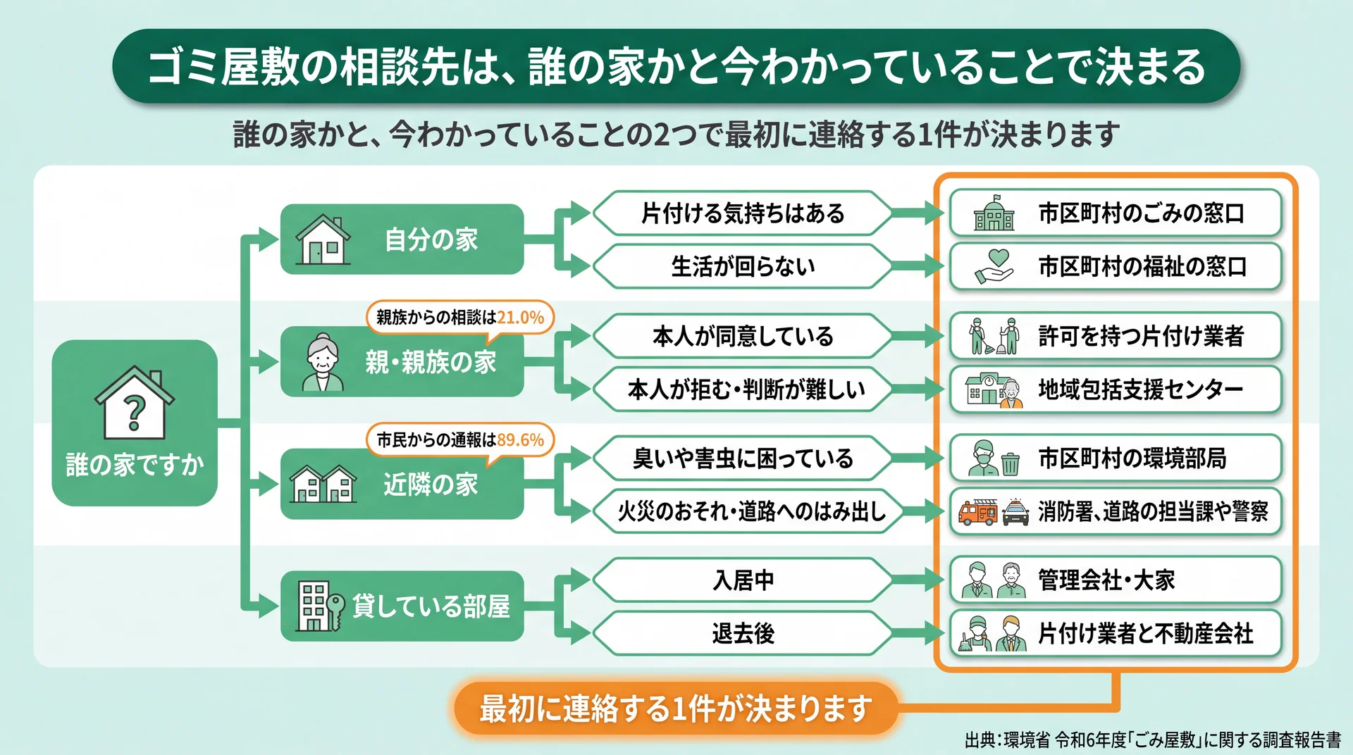 自分の家・親の家・近隣・貸している部屋を同意の有無や実害で枝分かれさせ、連絡先を1件に絞った分岐図