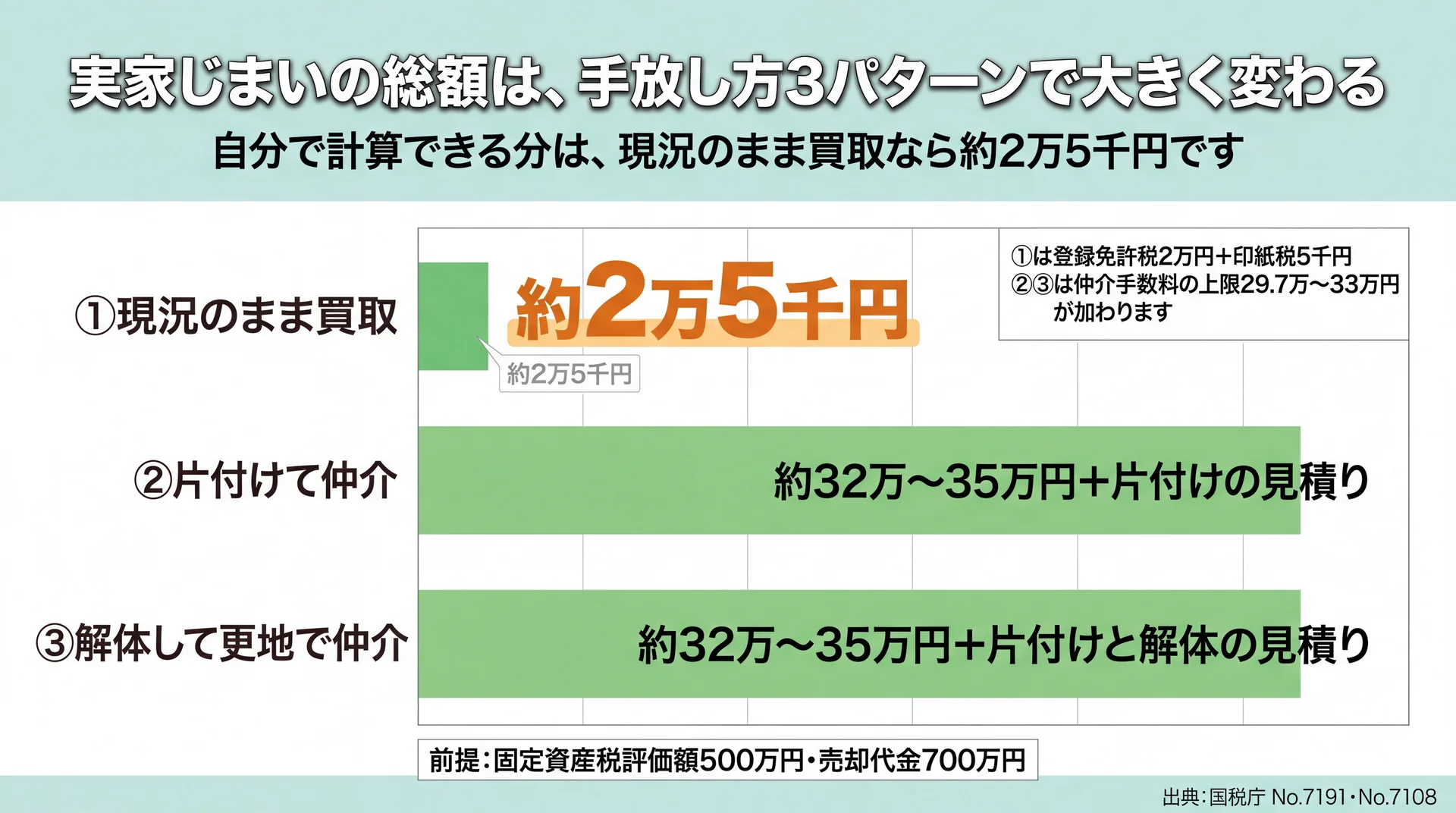 現況買取なら自分で計算できる費用は約2万5千円、仲介・解体は約32万〜35万円になると示した比較図