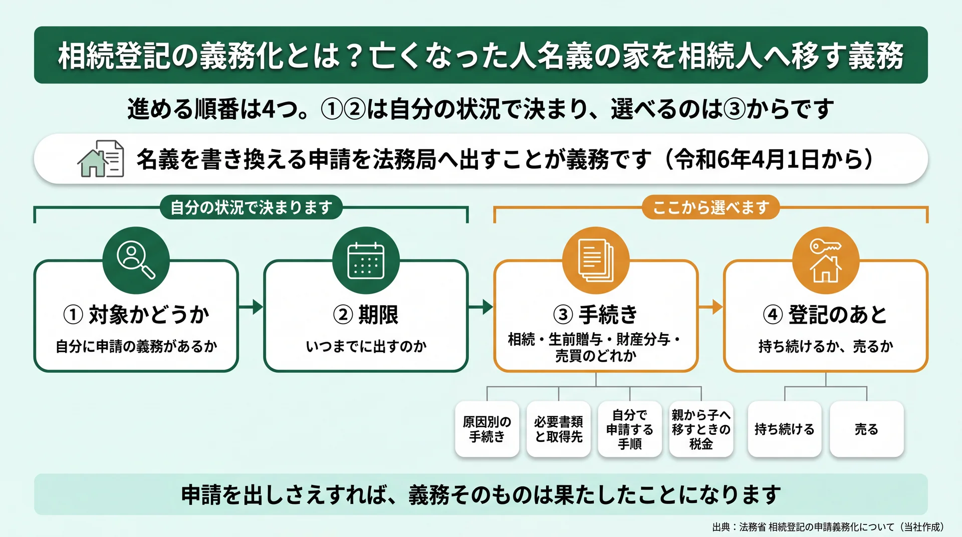 登記を進める4段階のうち①対象確認と②期限は状況で決まり、③手続きと④登記後から選べることを示した全体図