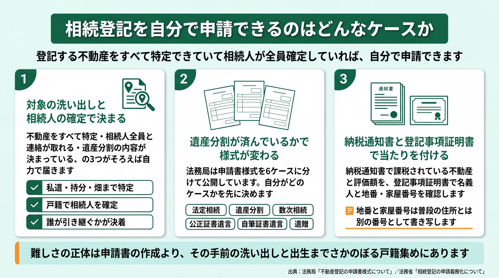 不動産の特定・相続人の確定・遺産分割の決着という3条件と、申請書様式が6ケースに分かれることを整理した図
