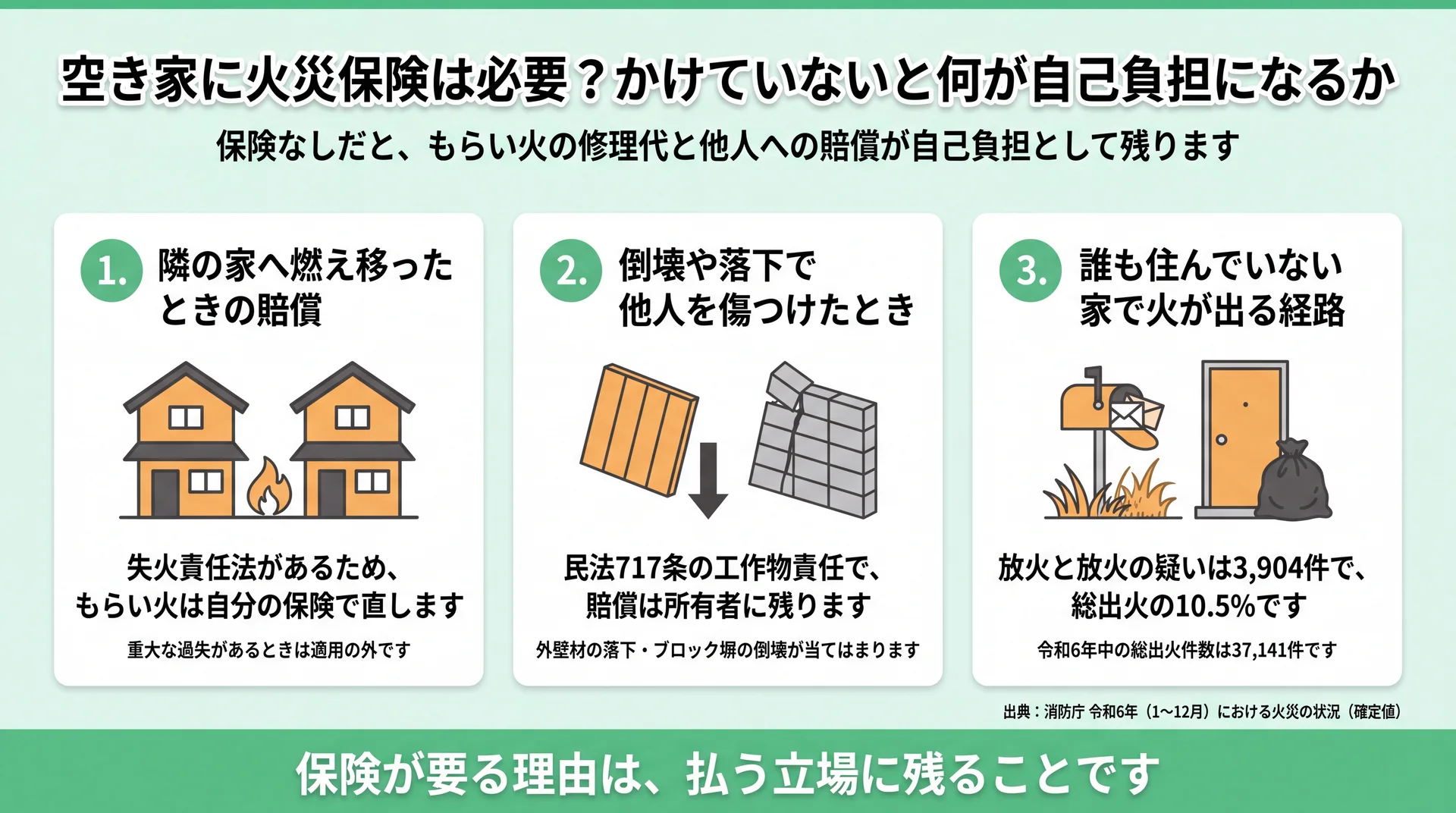 もらい火の修理代・工作物責任の賠償・放火10.5%という空き家で自己負担になる3つを整理した図解