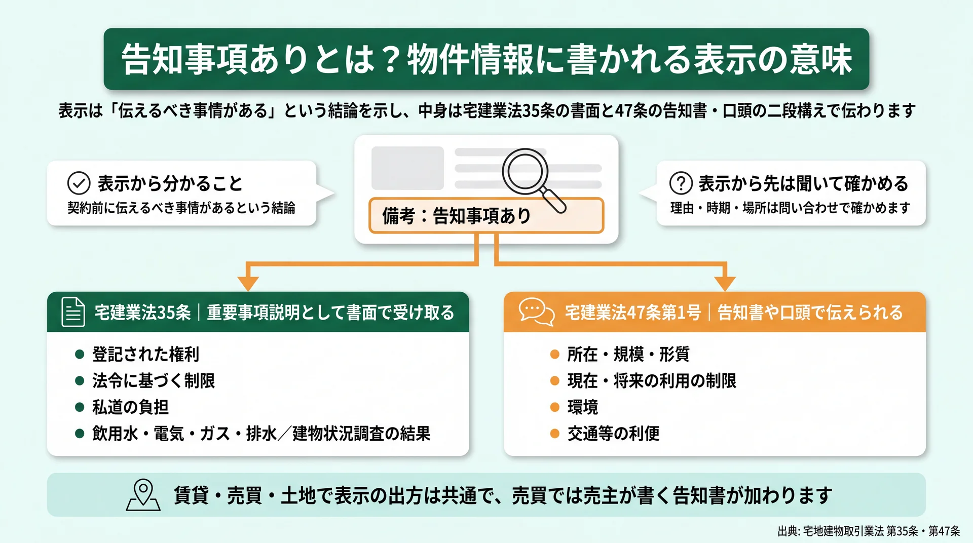 「告知事項あり」の表示から、35条の書面と47条の告知書・口頭へ中身が伝わる二段構えを示した図解