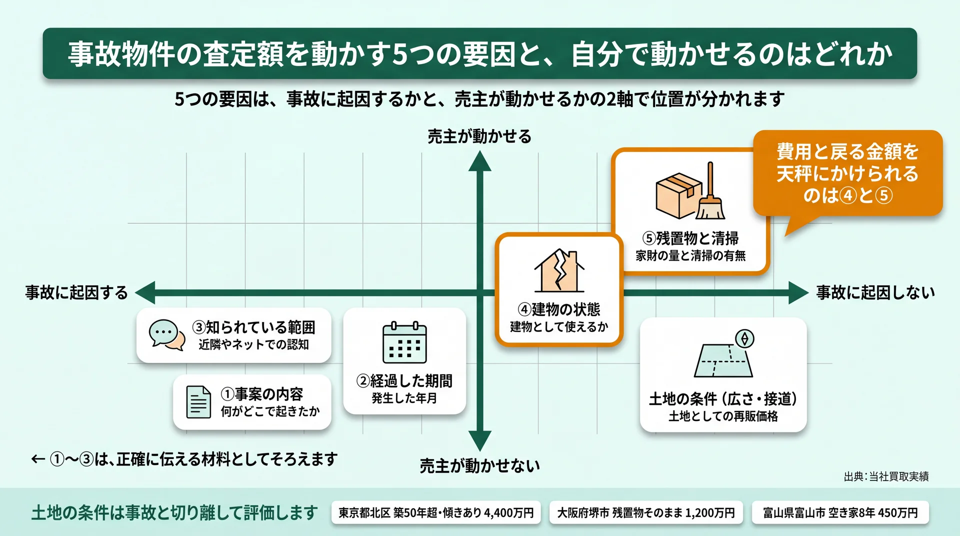 事故に起因するかと売主が動かせるかの2軸に5要因と土地の条件を置き、動かせるのは建物の状態と残置物だと示した配置図