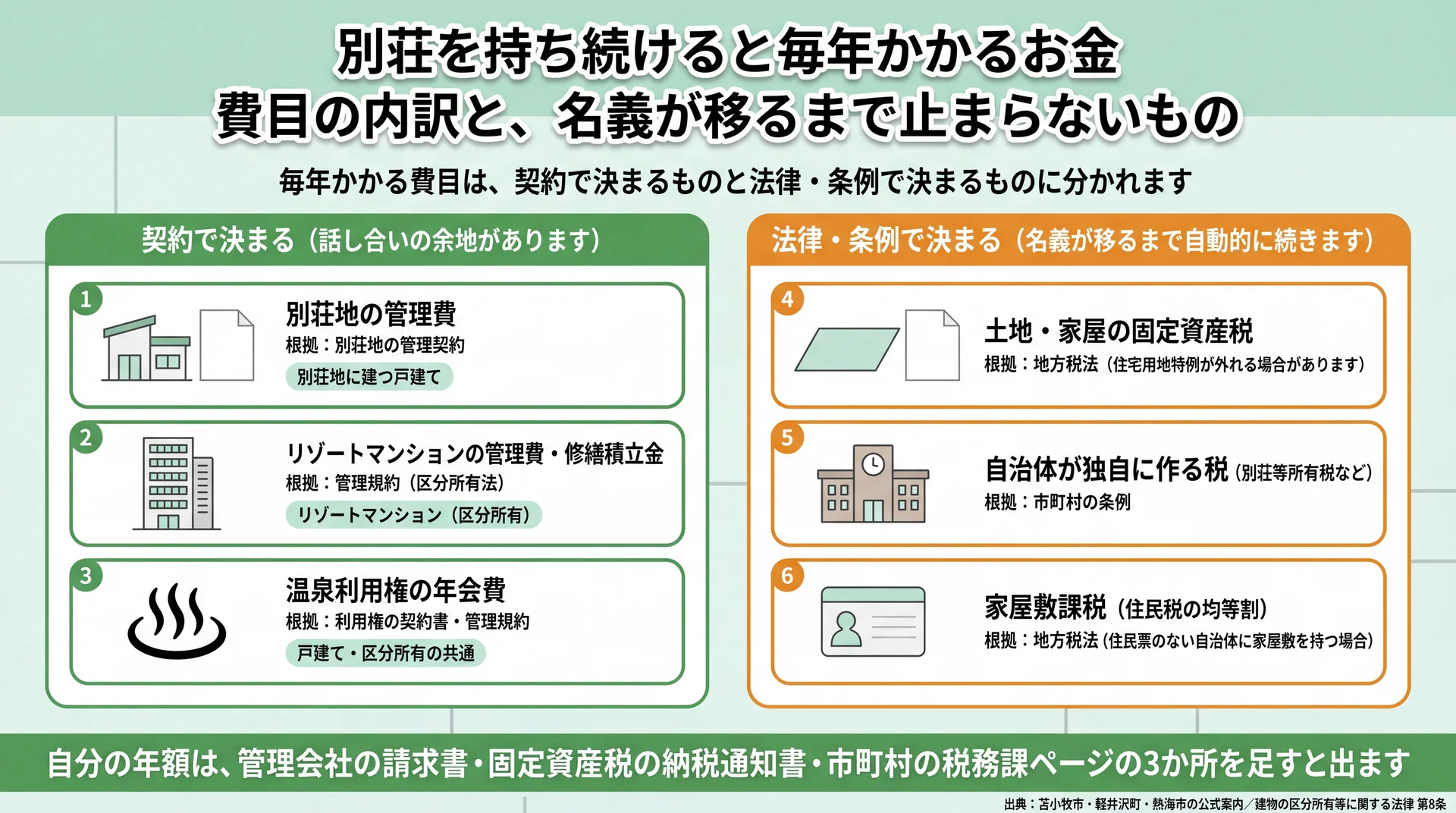 別荘の維持費を契約で決まるものと法律・条例で決まるものに分け、戸建てとリゾートマンションで根拠が変わることを示した図