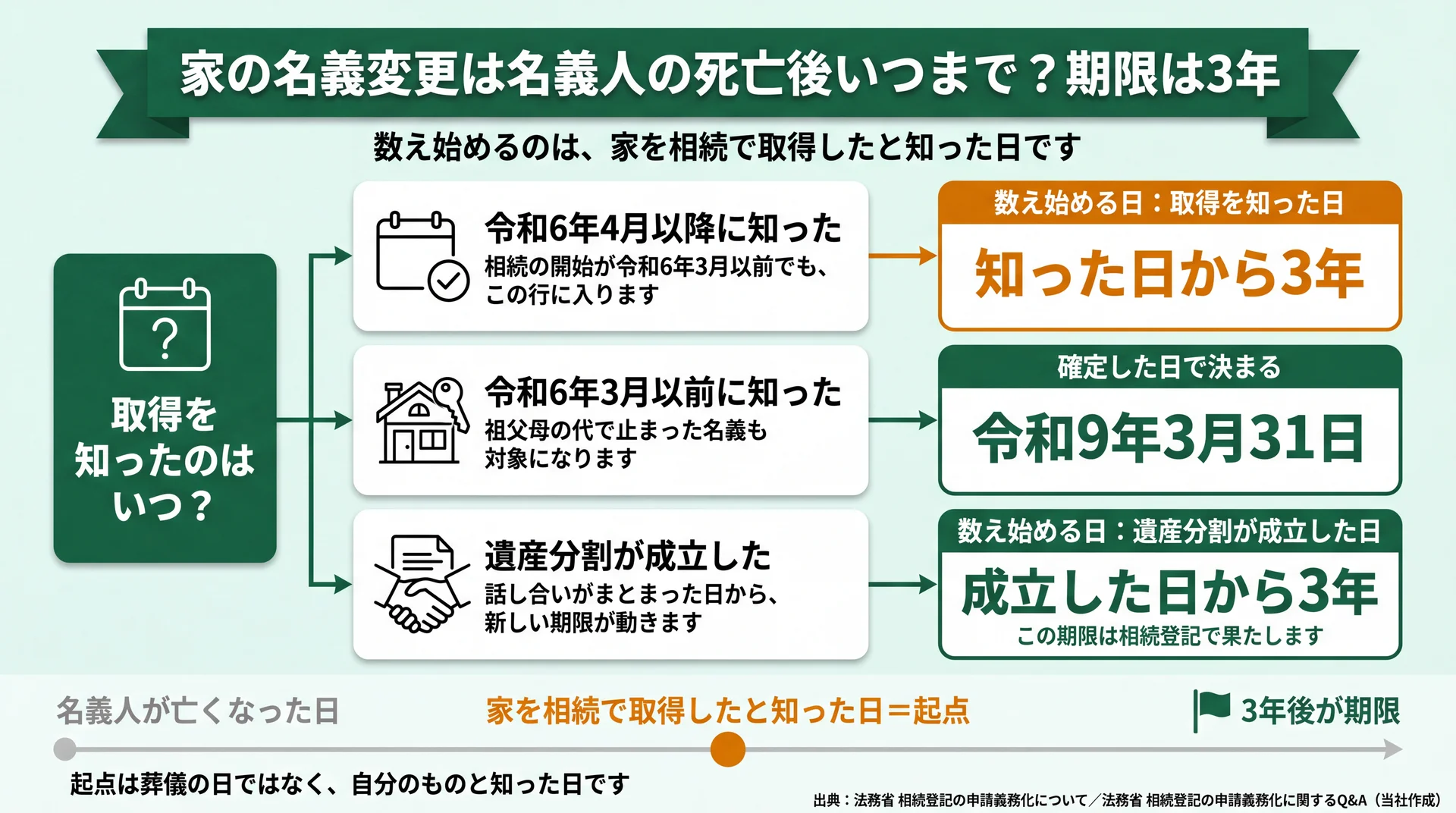 令和6年4月以降に知った・令和6年3月以前に知った・遺産分割が成立した の3つの状況ごとに、数え始める日と期限を振り分けた判定図