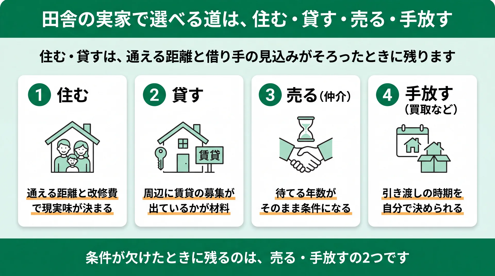 住む・貸す・売る・手放すの前提条件を並べ、条件が欠けると売る・手放すが残ることを示した図