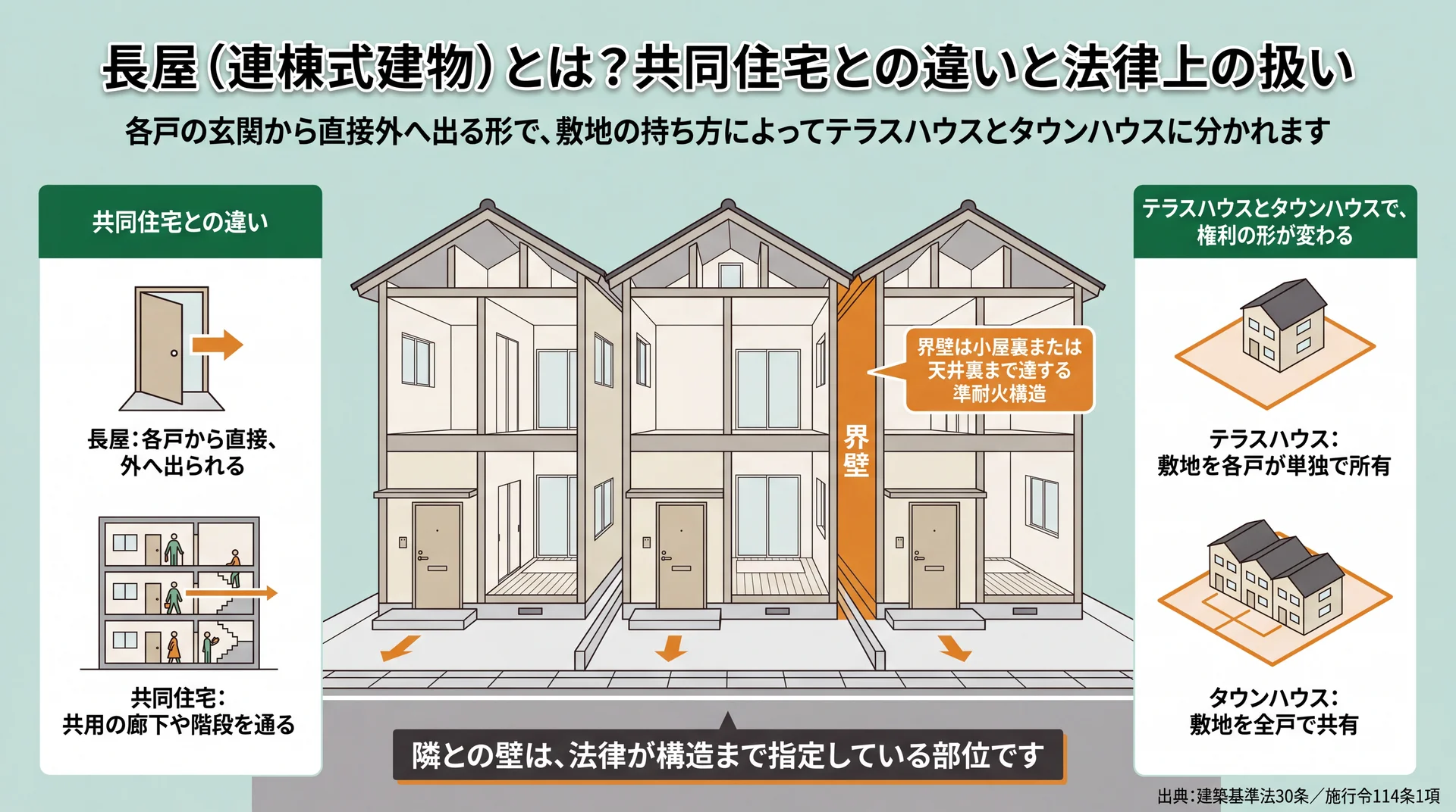 各戸の玄関が道路へ直接開く長屋の断面と、界壁の構造要件・敷地が単独所有か共有かの違いを示した図解