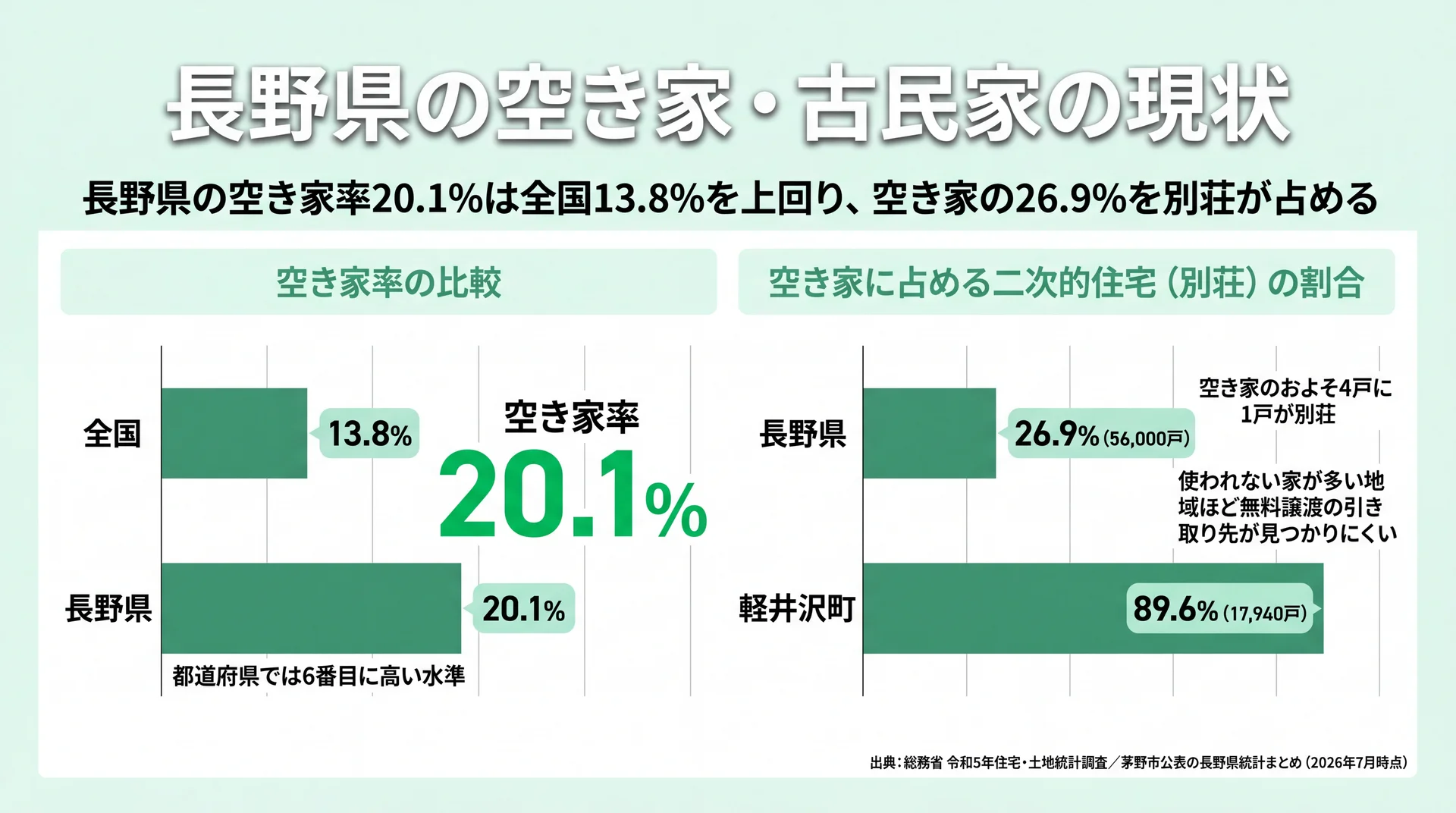長野県の空き家率20.1%が全国13.8%を上回り、空き家の26.9%を別荘が占めることを示す比較グラフ