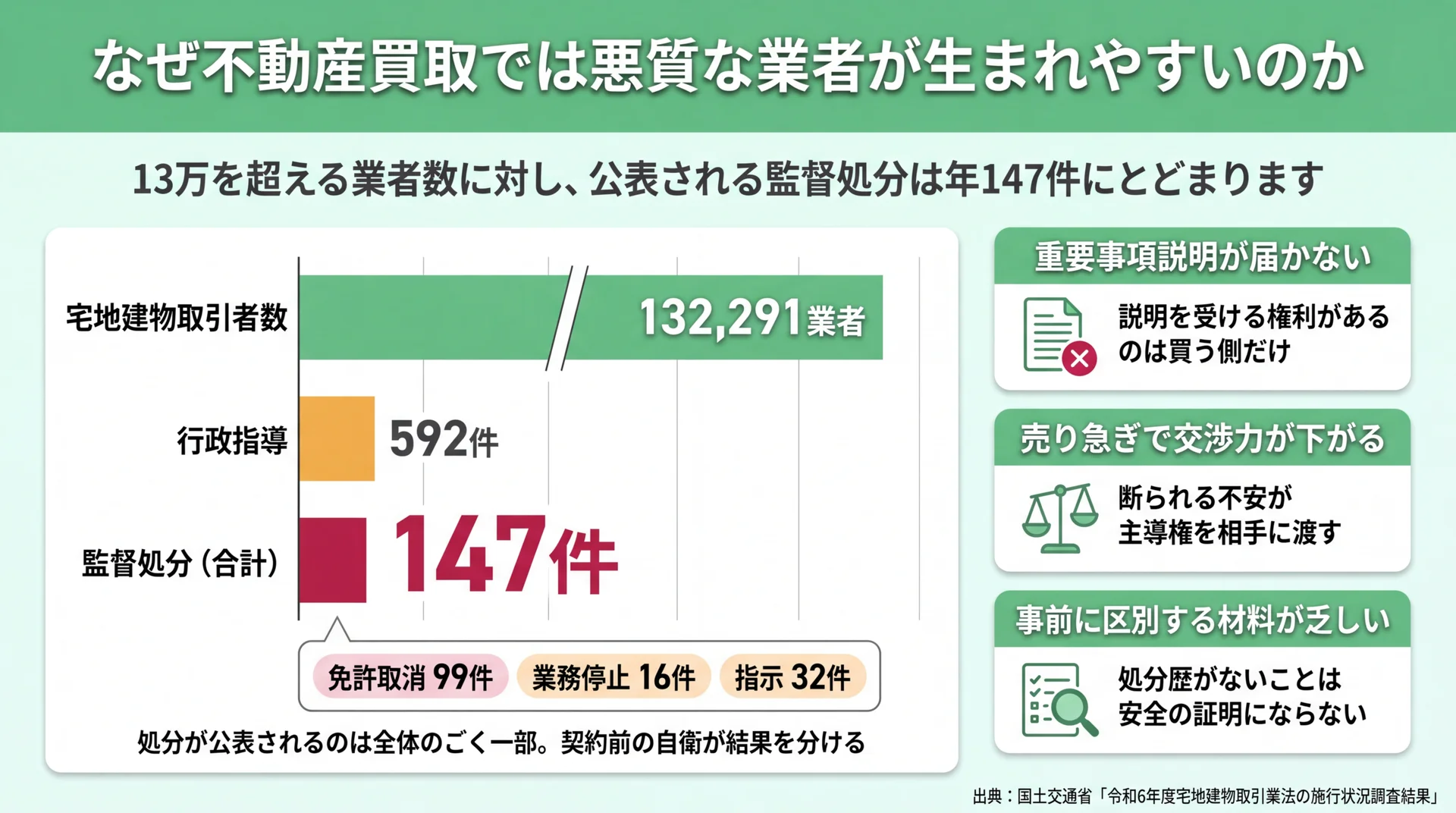 宅建業者13万2,291社に対し監督処分は年147件にとどまる規模差と、売主が不利になる3つの構造要因を示した図解