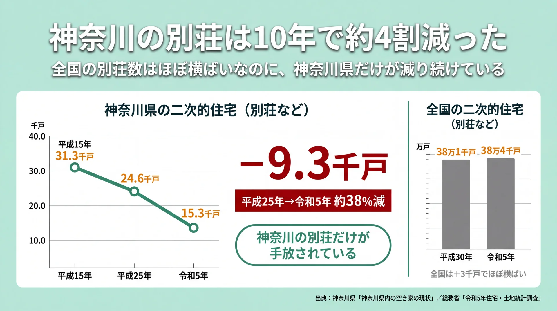 神奈川県の別荘(二次的住宅)が10年で約4割減ったことを示すインフォグラフィック。左は平成15年31.3千戸から令和5年15.3千戸へ下がる神奈川県の推移グラフ、右は平成30年38万1千戸から令和5年38万4千戸でほぼ横ばいの全国の棒グラフ、中央に減少幅マイナス9.3千戸を強調した図解