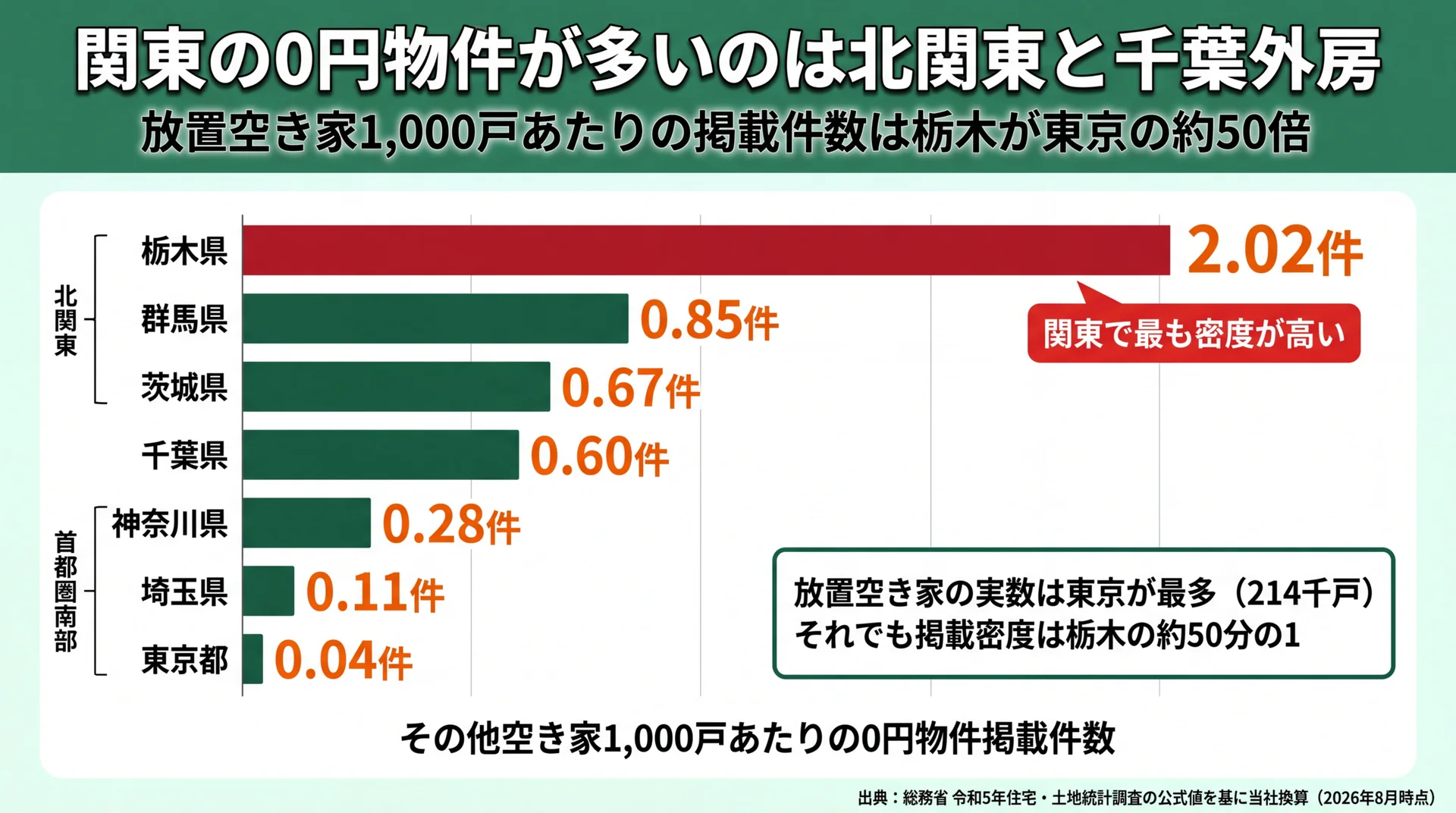 関東1都6県の放置空き家1,000戸あたり0円物件掲載件数を比較した横棒グラフ。栃木2.02件が最多で東京0.04件が最少