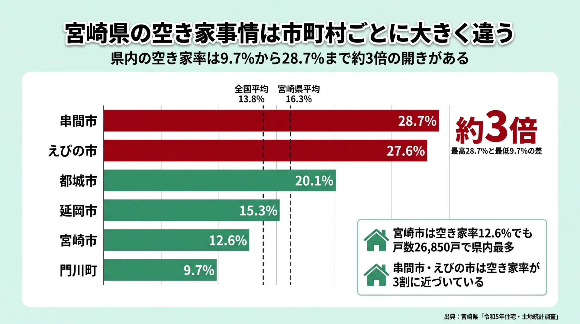 串間市28.7%から門川町9.7%まで宮崎県6市町の空き家率を県平均16.3%・全国平均13.8%と比べた棒グラフ