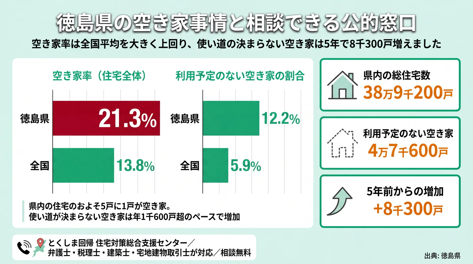 徳島県の空き家率21.3%と全国13.8%の比較、利用予定のない空き家4万7千600戸などの統計グラフ