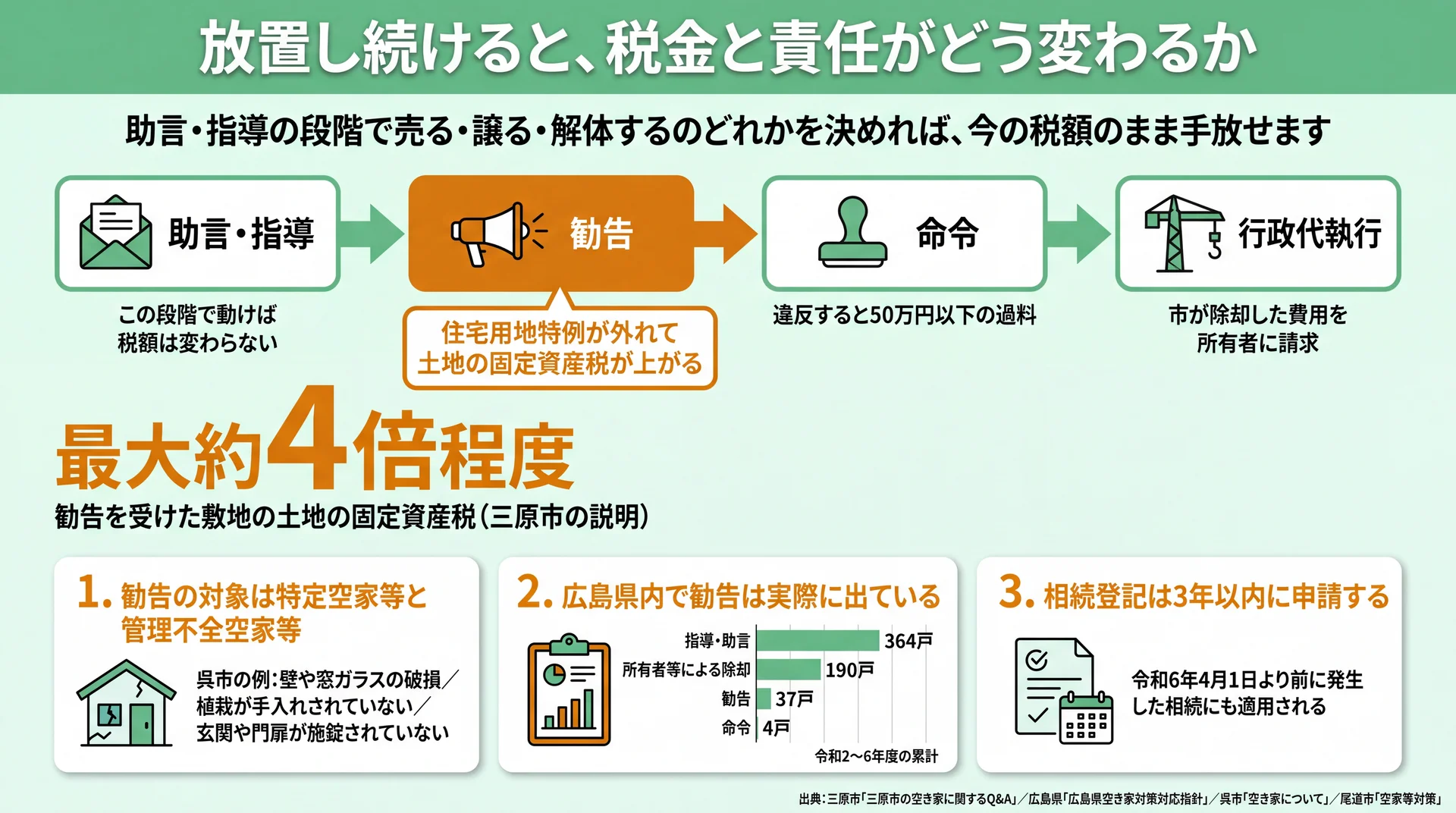 勧告で住宅用地特例が外れ土地の固定資産税が最大約4倍程度になる流れと、広島県内の指導364戸・勧告37戸の実績を示した図