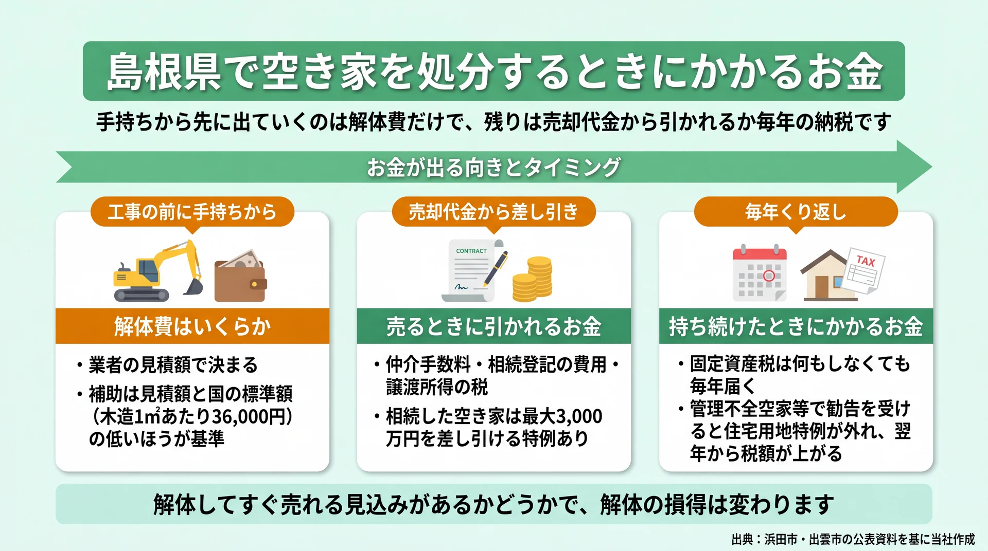 解体費・売却時に引かれる費用・固定資産税を、お金が出る向きとタイミングで3つに分けた図解