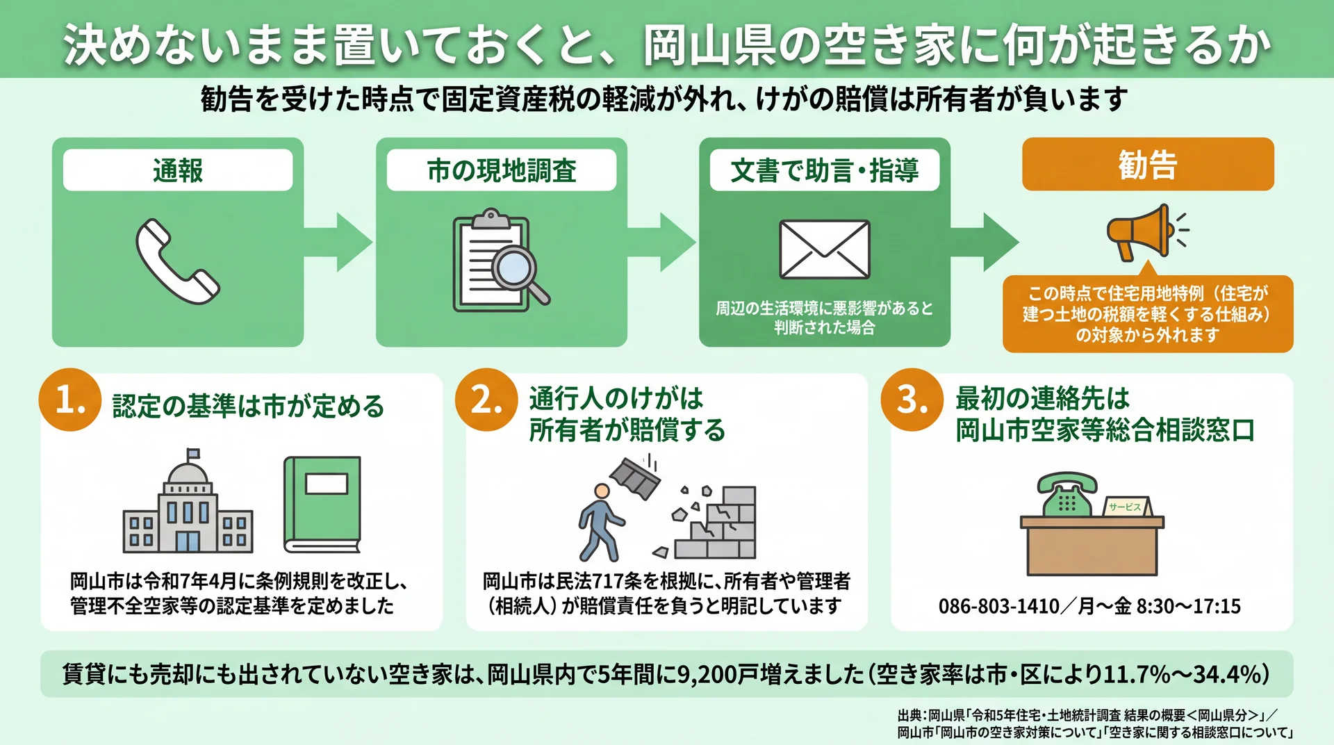 通報から勧告までの4段階と、住宅用地特例が外れる時点・賠償責任・相談窓口を示した図