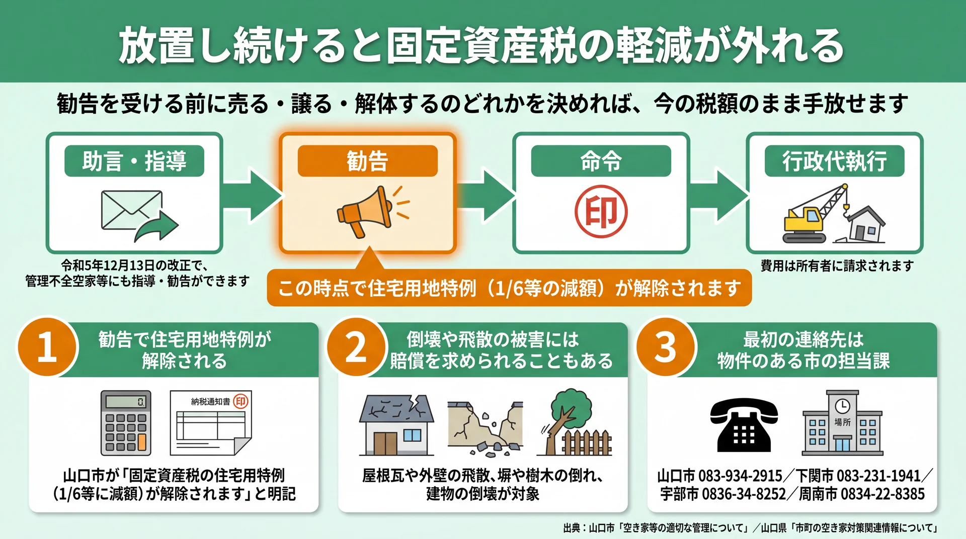 助言・指導から行政代執行までの4段階と、勧告の時点で住宅用地特例が解除される流れを示した図