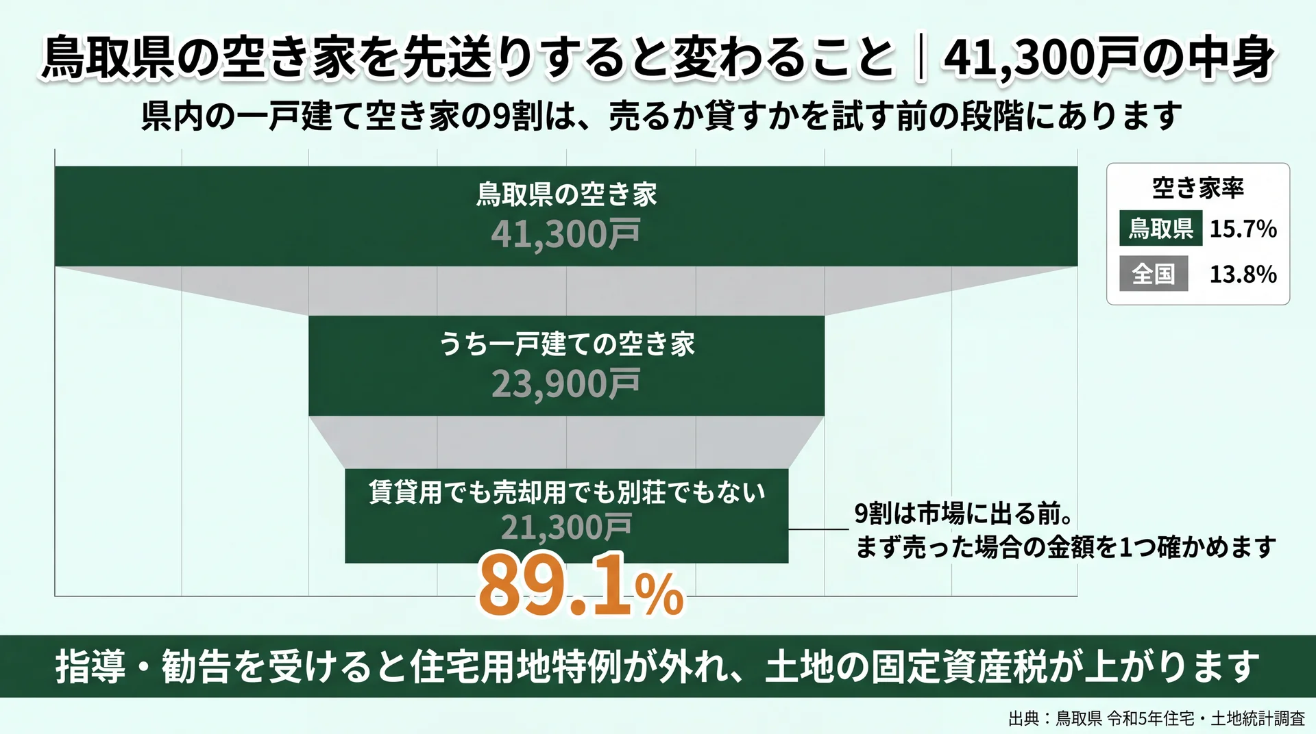 鳥取県の空き家41,300戸のうち一戸建て23,900戸、さらにその21,300戸(89.1%)が未流通であることを示す内訳図