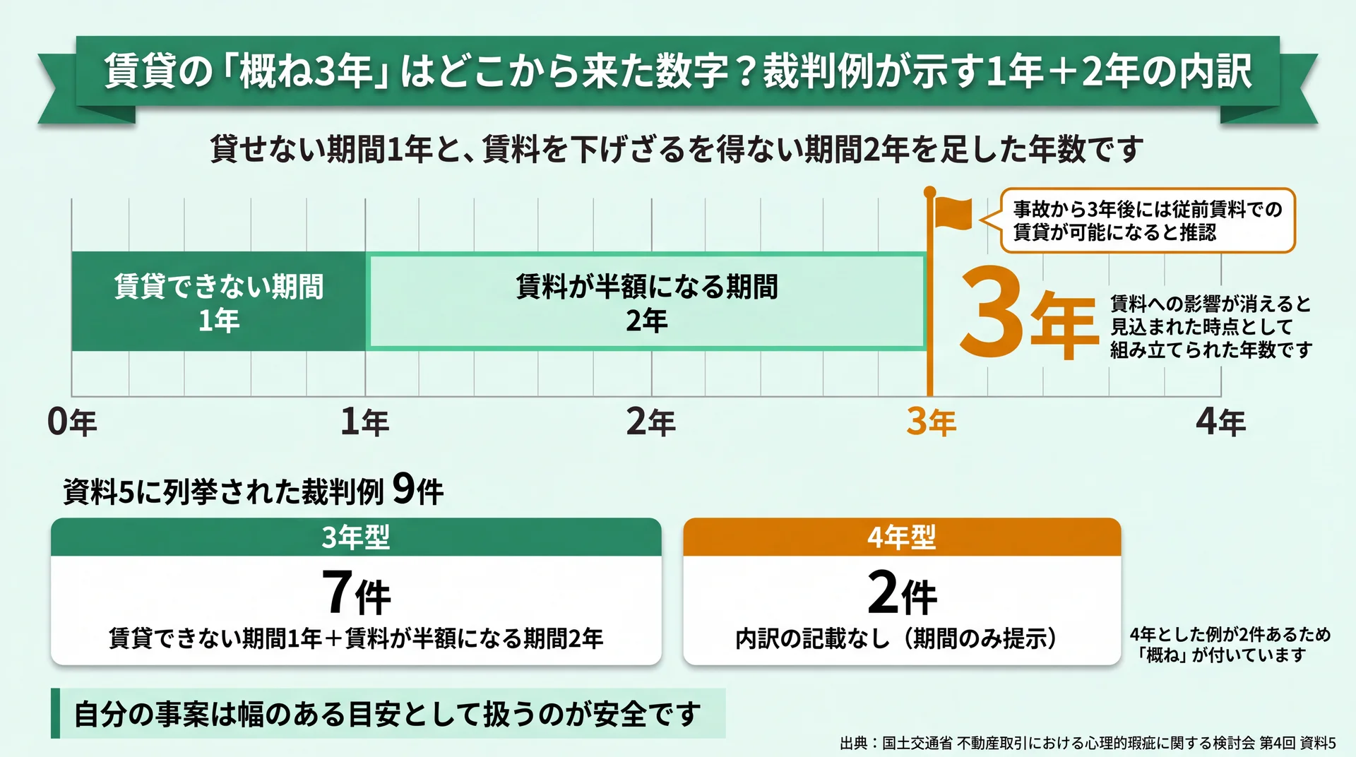 概ね3年を賃貸できない1年と賃料が半額になる2年に分解し、裁判例9件のうち3年型7件・4年型2件を対照した図