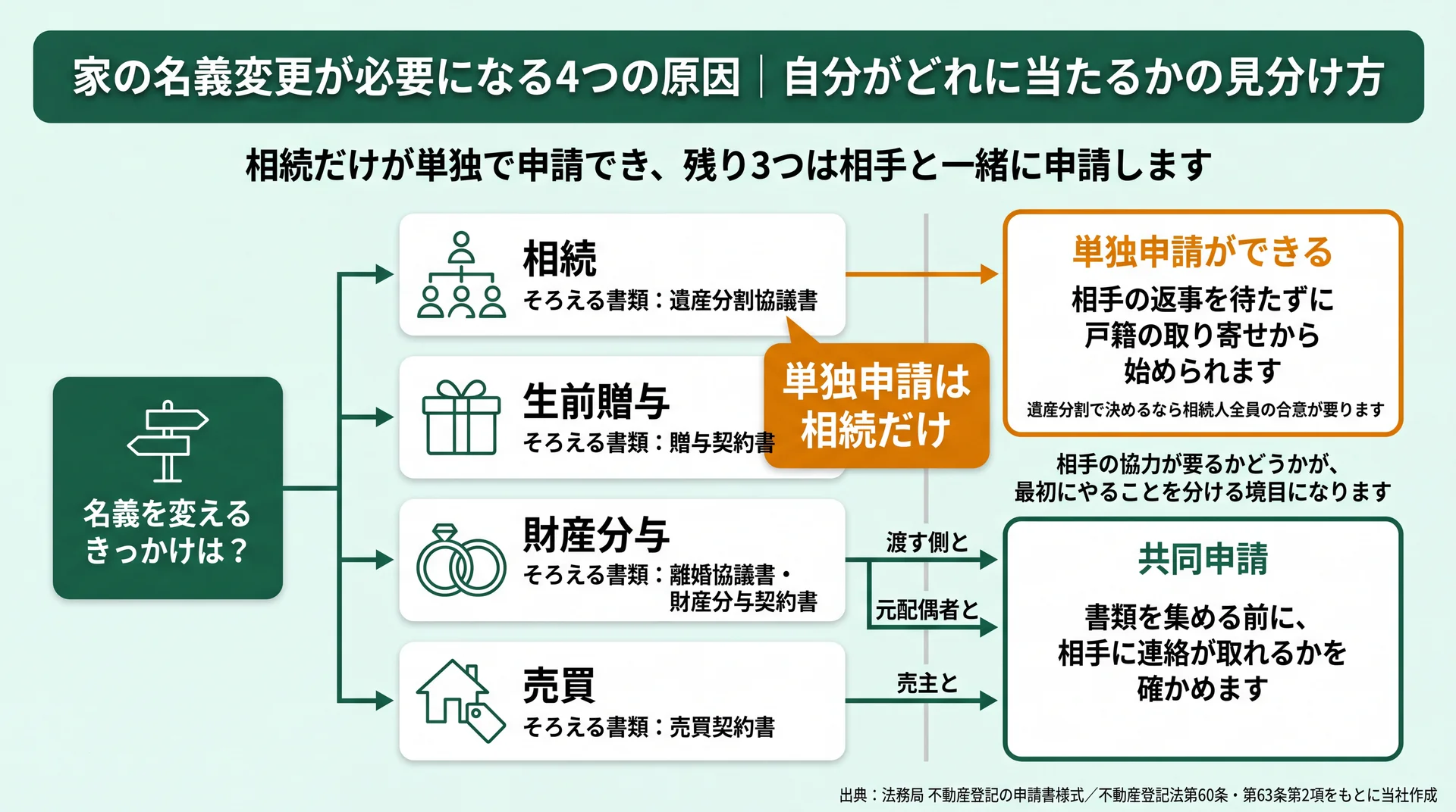 相続・生前贈与・財産分与・売買の4原因を単独申請と共同申請に振り分け、そろえる合意書類と次の一手を並べた分岐図