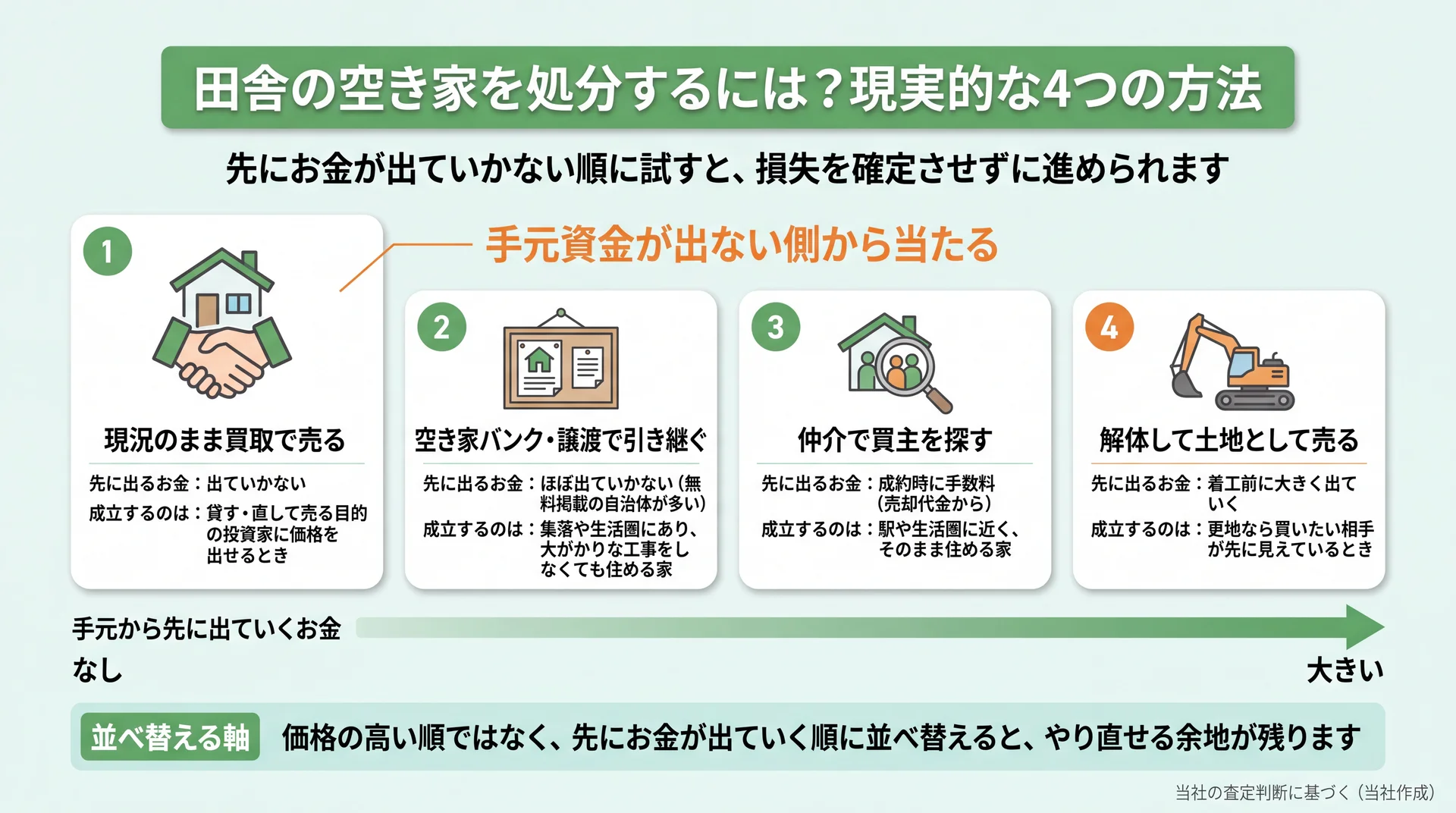4つの処分方法を手元から先に出ていくお金の少ない順に並べ、成立する条件を添えた図