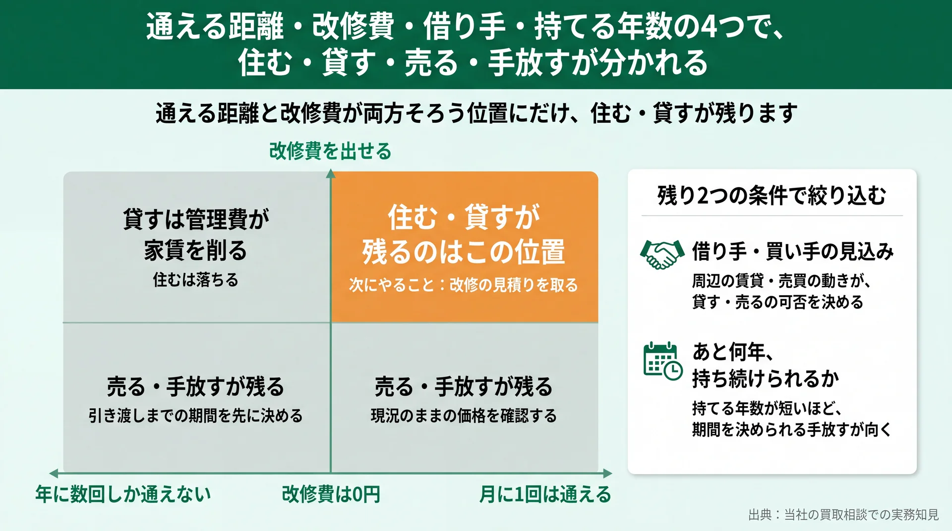 通える回数と改修費の2軸で残る道を4象限に配置し、住む・貸すが残るのは両方そろう位置だけと示した図