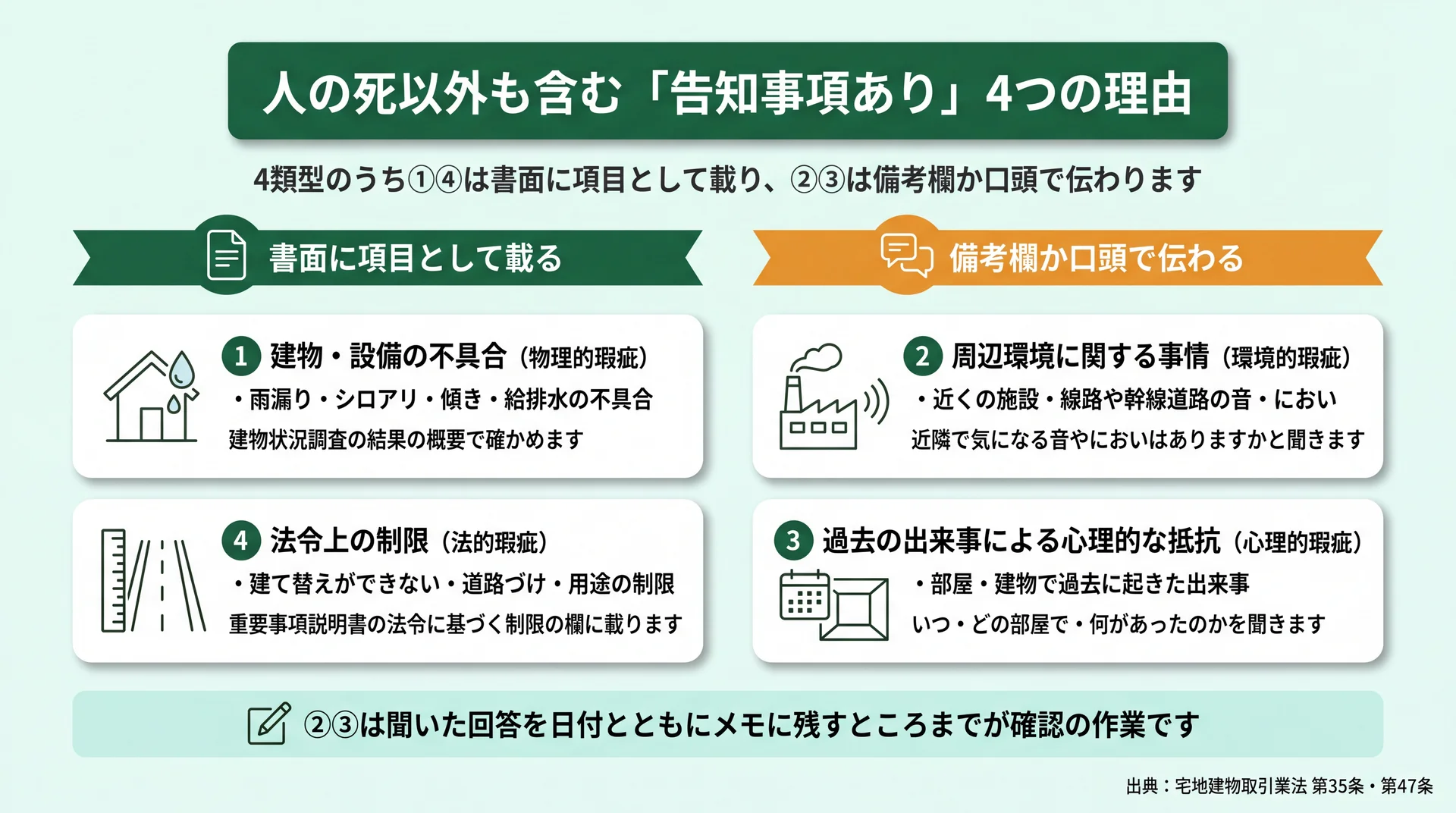 告知事項ありの4類型を、書面に項目として載る①④と備考欄・口頭で伝わる②③に振り分けた図解